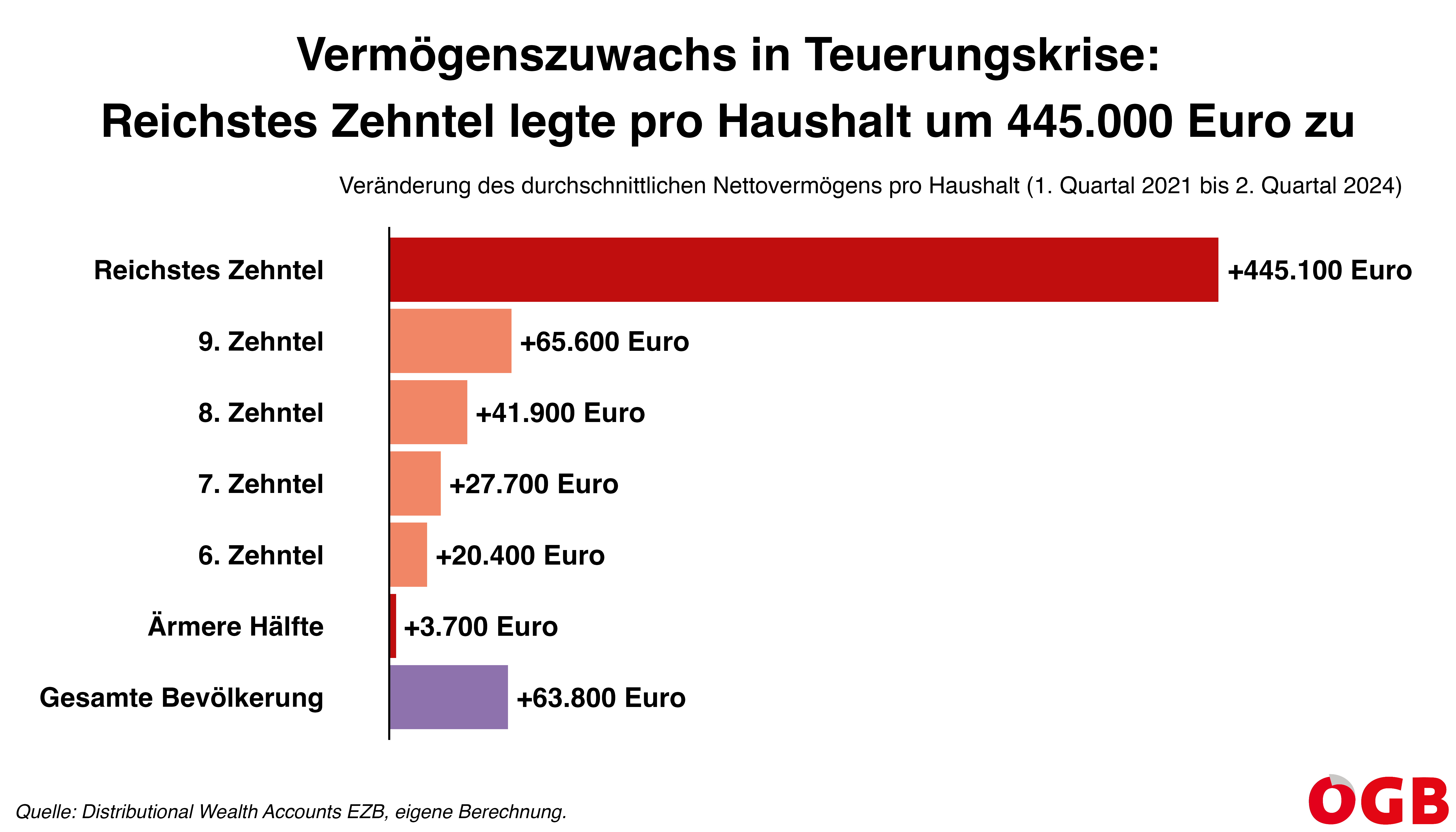 Die Grafik zeigt die Veränderung des Nettovermögens einzelner Bereiche der Vermögensverteilung seit Beginn der Teuerungskrise. Das Vermögen der reichsten zehn Prozent stieg im Durchschnitt pro Haushalt um 445.000 Euro.