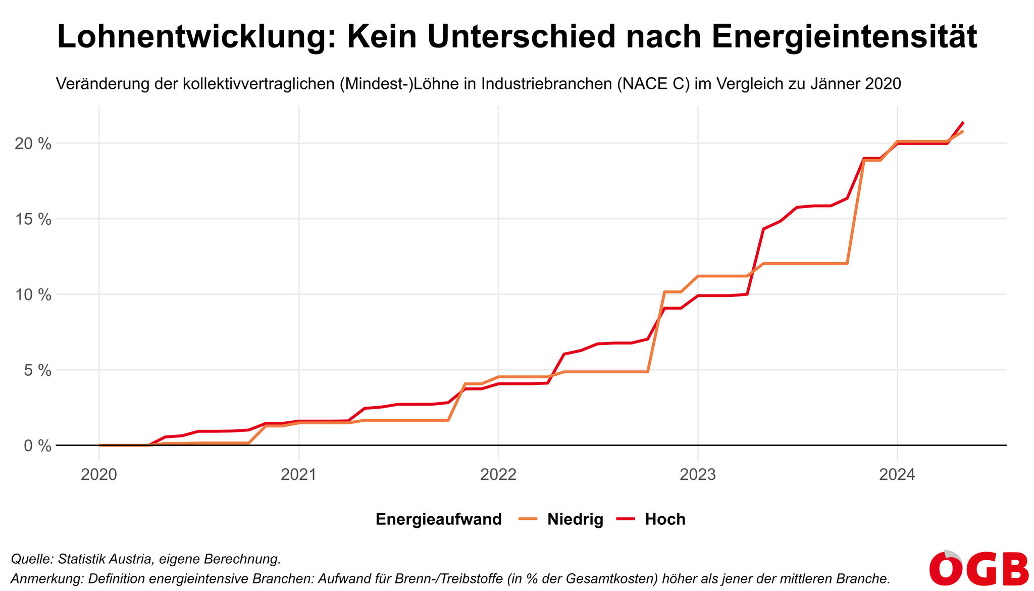 Die Grafik zeigt die Entwicklung der Löhne in der energieintensiven und weniger energieintensiven Industrie (Tariflohnindex) seit 2020.