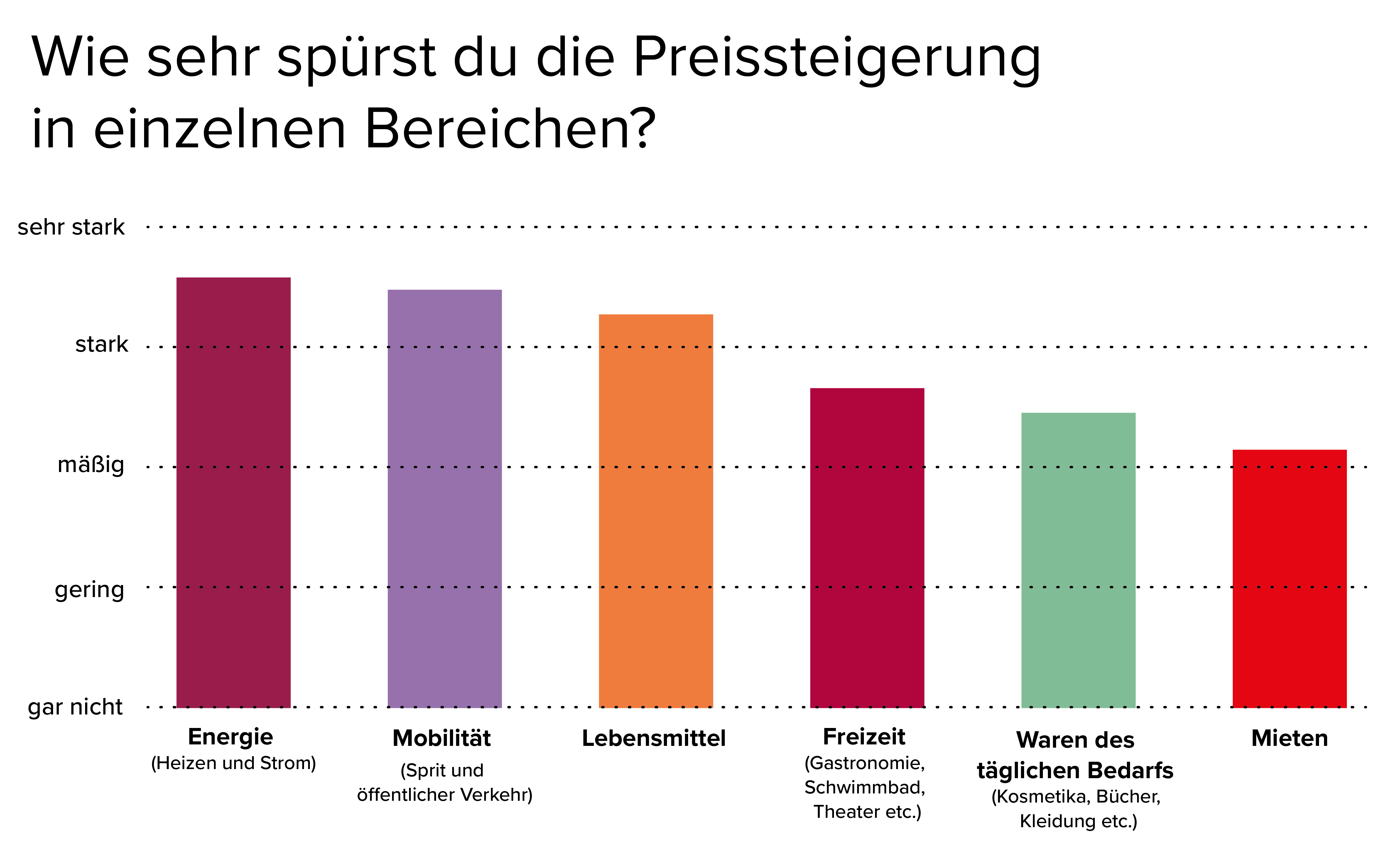 Preise_runter_Umfrageergebnisse