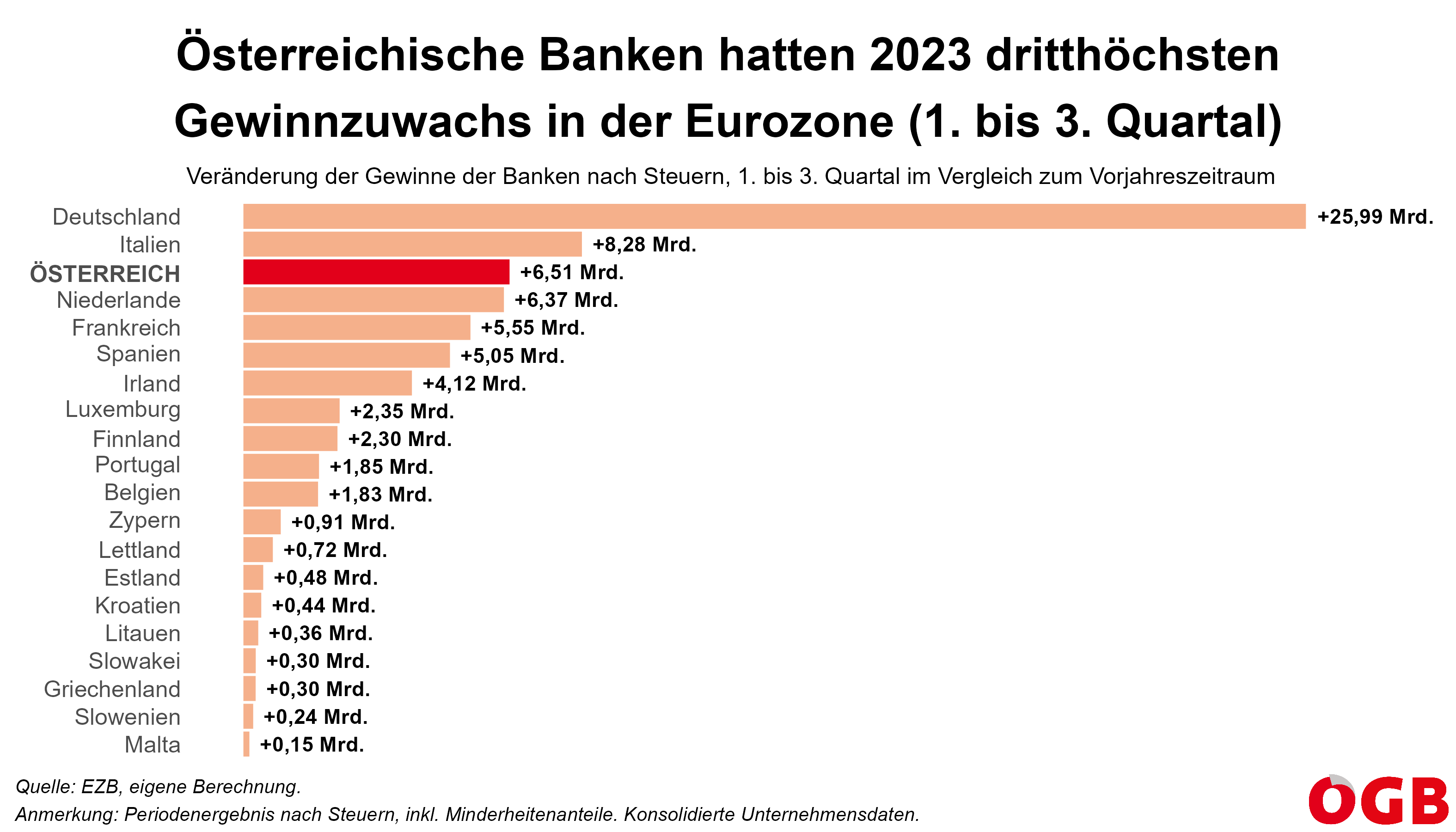 Die Grafik zeigt die Rekordgewinne der Banken in Österreich im Vergleich in der Eurozone 2023 (1. bis 3. Quartal, Veränderung zum Vorjahreszeitraum). Nur in Italien und Deutschland war der Gewinnzuwachs höher.