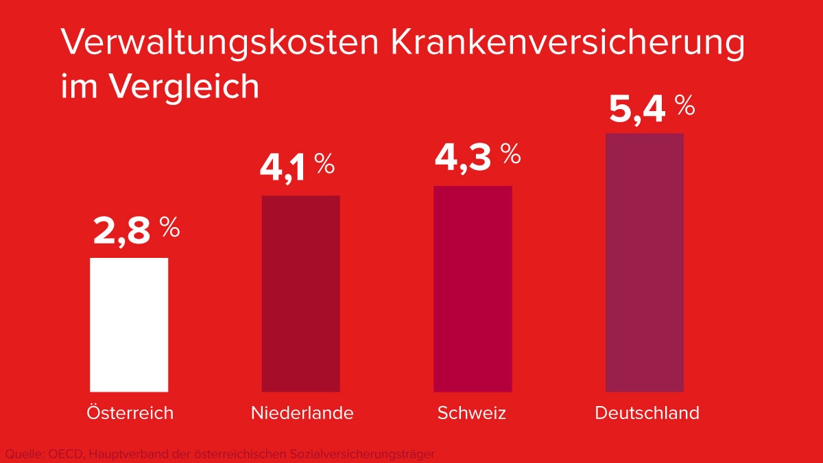 Verwaltungskosten Krankenversicherung im Vergleich
