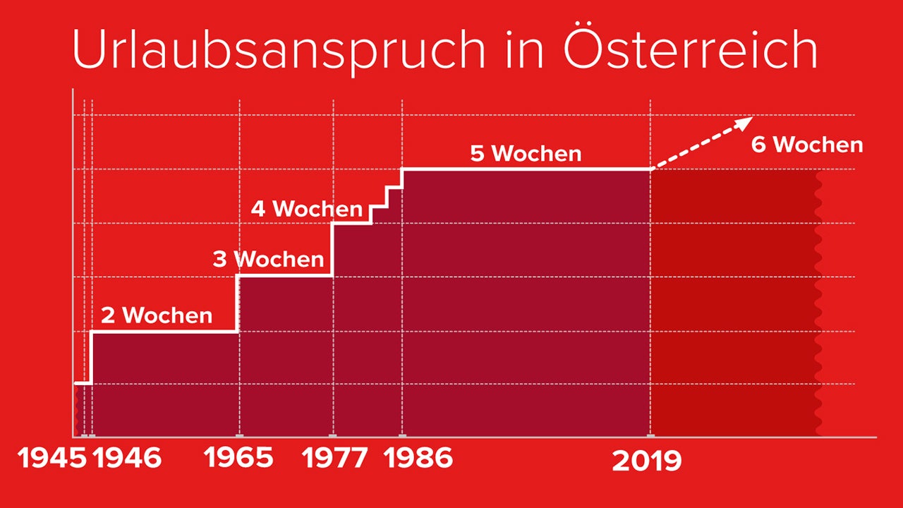 Entwicklung des Urlaubsanspruchs in Österreich