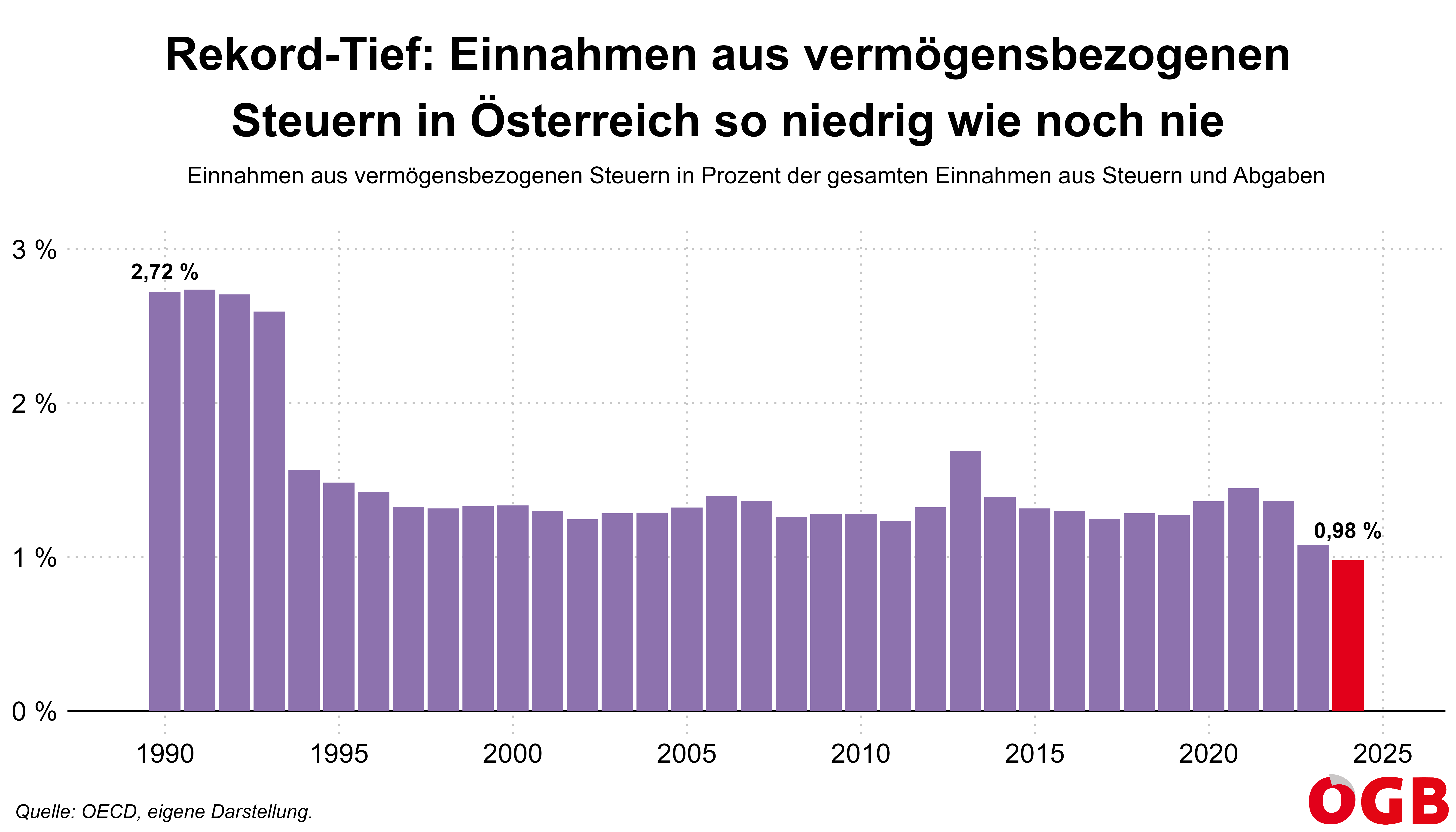 Die Grafik zeigt die Entwicklung der Einnahmen aus vermögensbezogenen Steuern in Prozent der gesamten Einnahmen aus Steuern und Abgaben in Österreich im Zeitverlauf (1990-2024).