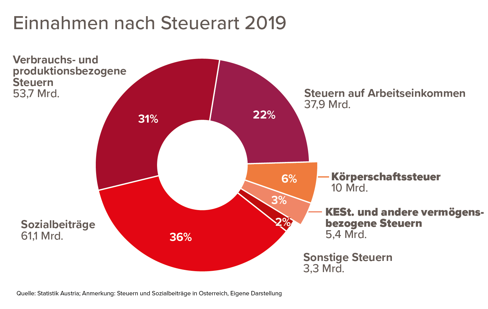 Steueraufkommen: Wer zahlt in Österreich Steuern?