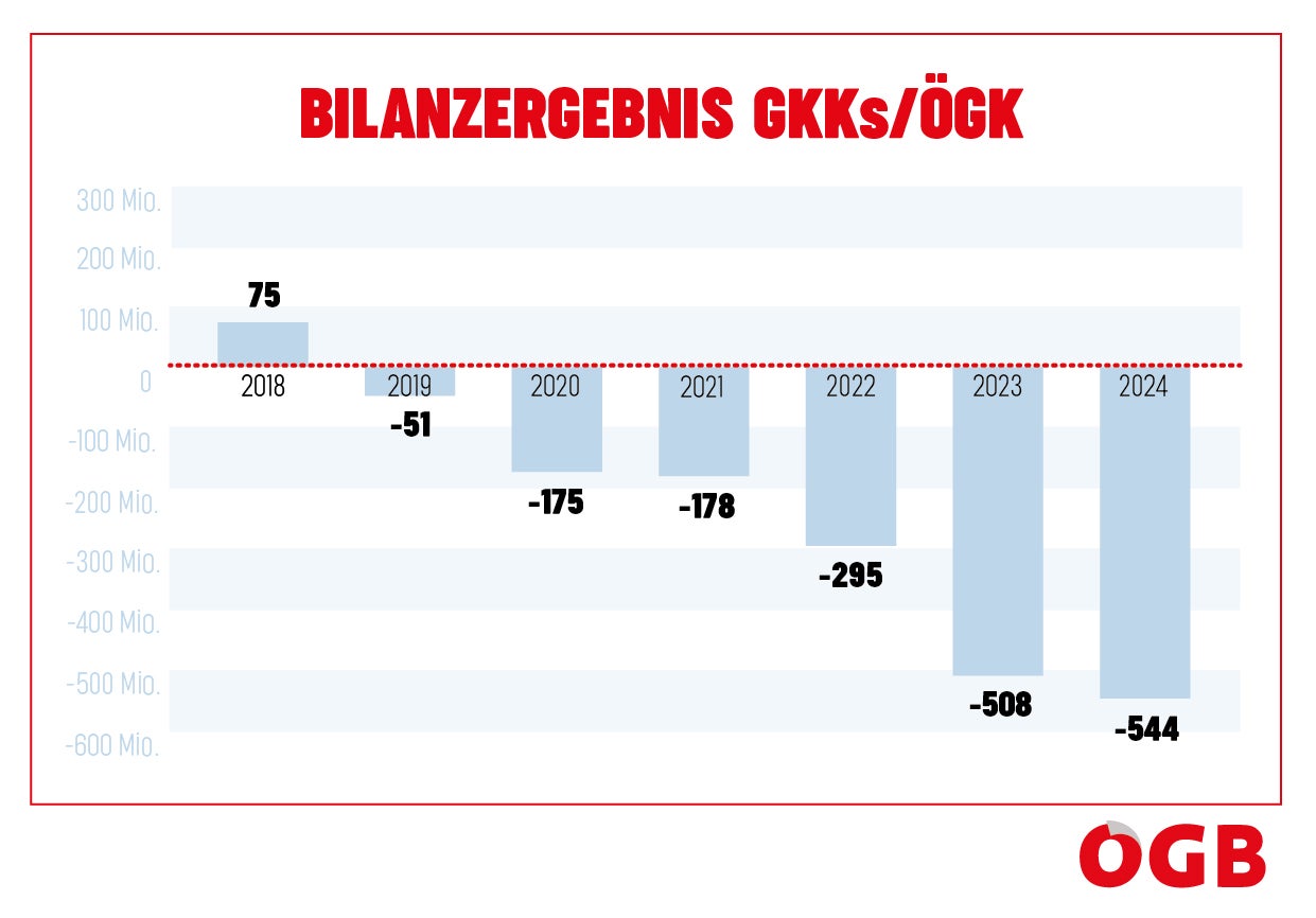 Bilanzergebnis GKKs/ÖGK