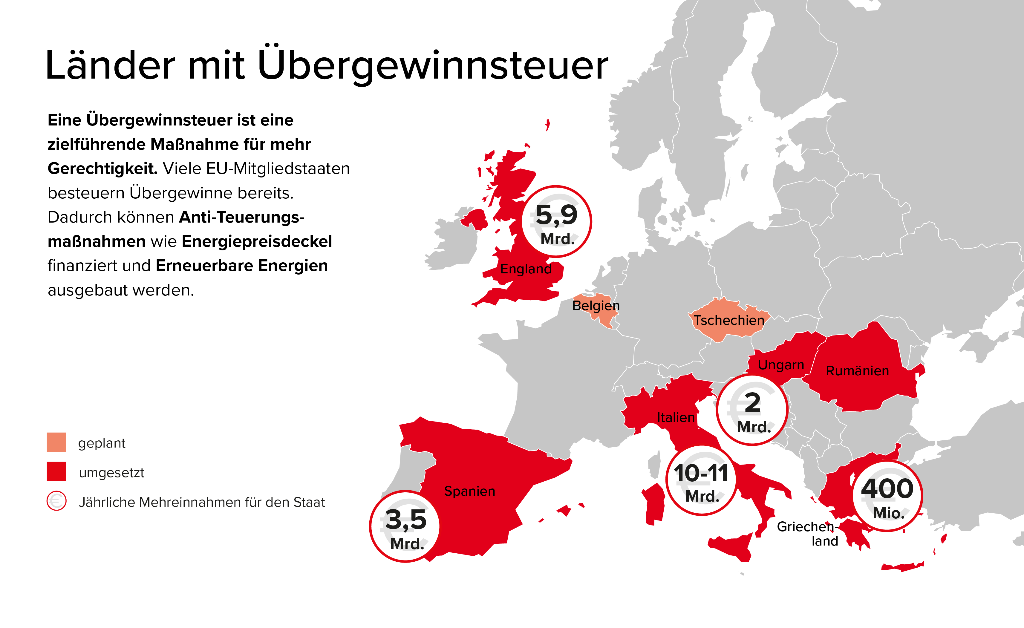 Viele Mitgliedsstaaten wie Rumänien, Italien, Spanien, Ungarn, Griechenland oder Großbritannien haben bereits unterschiedliche Modelle der Besteuerung umgesetzt. In Belgien finden intensive Debatten statt. Zuletzt hat die tschechische Regierung angekündigt, eine Übergewinnsteuer auf Energiekonzerne einführen zu wollen.