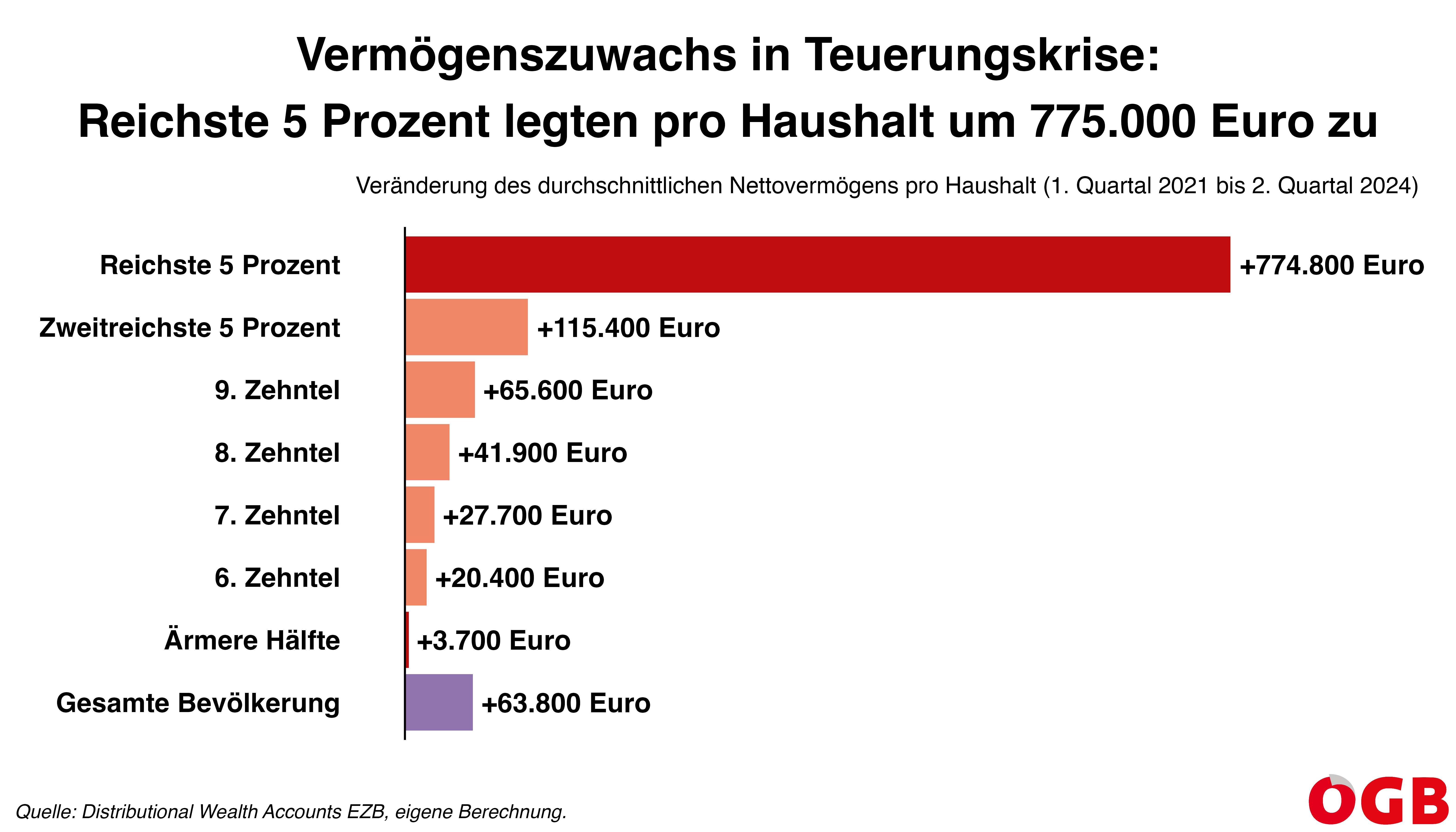 Die Grafik zeigt die Veränderung des Nettovermögens einzelner Bereiche der Vermögensverteilung seit Beginn der Teuerungskrise. Das Vermögen der reichsten fünf Prozent stieg im Durchschnitt pro Haushalt um 775.000 Euro.