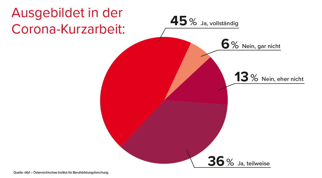 4. Lehrlingsmonitor: "Ausgebildet in der Corona-Kurzarbeit"