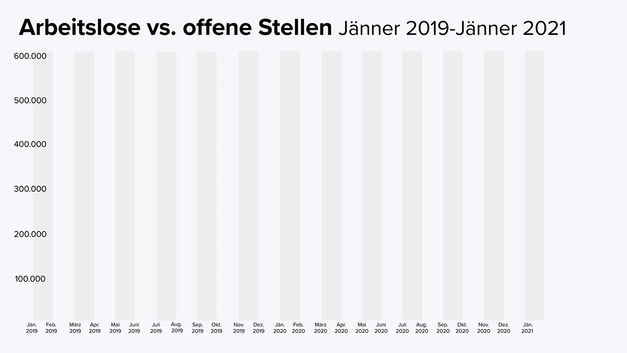 Arbeitslose versus offene Stellen Im Jänner 2021 kommen 10 Arbeitssuchende auf eine offene Stelle