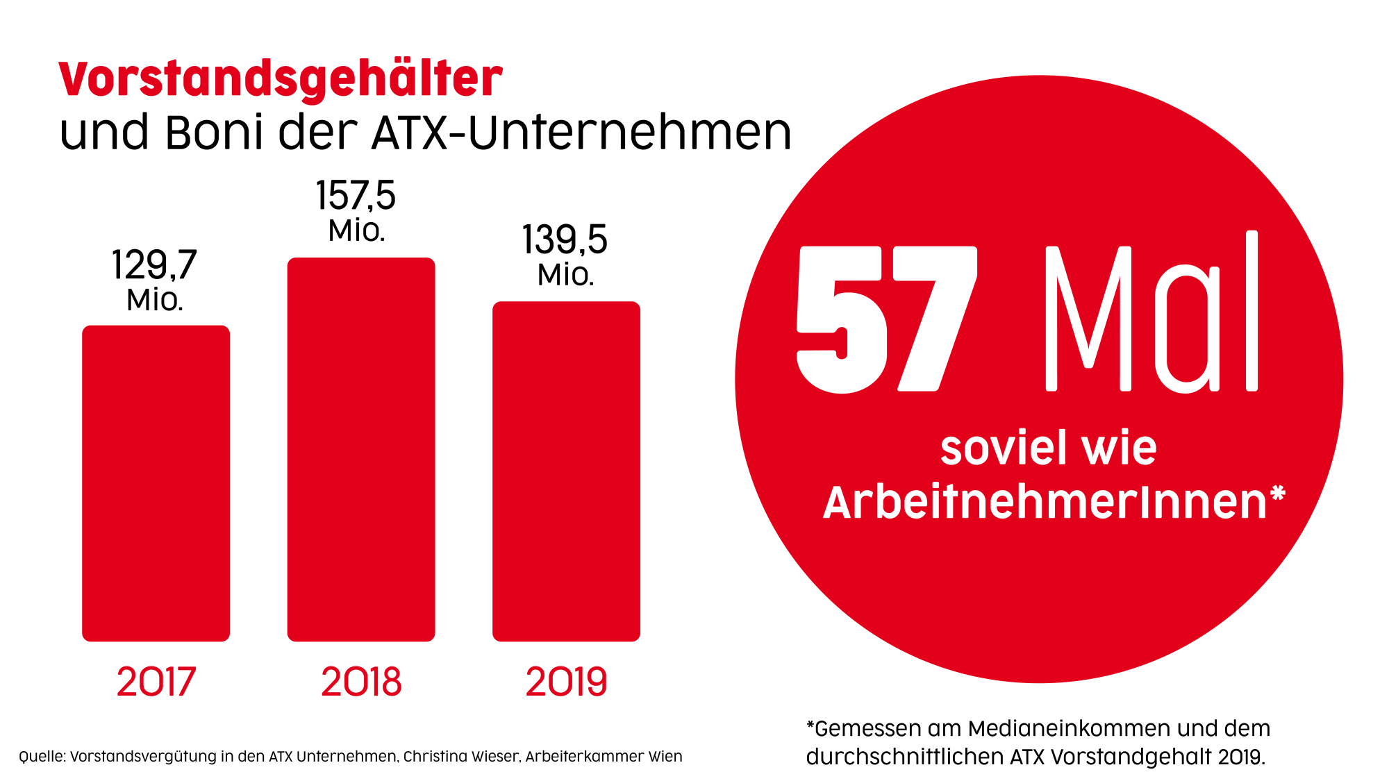 Vorstandsgehälter