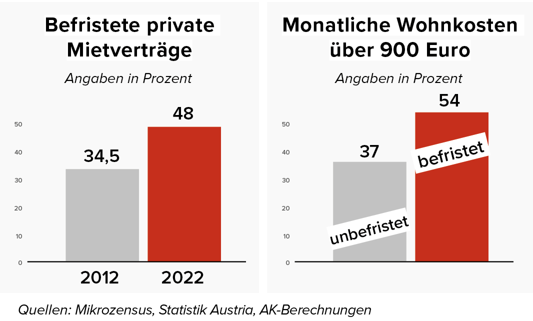 So viele befristete Mietverträge gibt es in Österreich und das heißt es für die Kosten