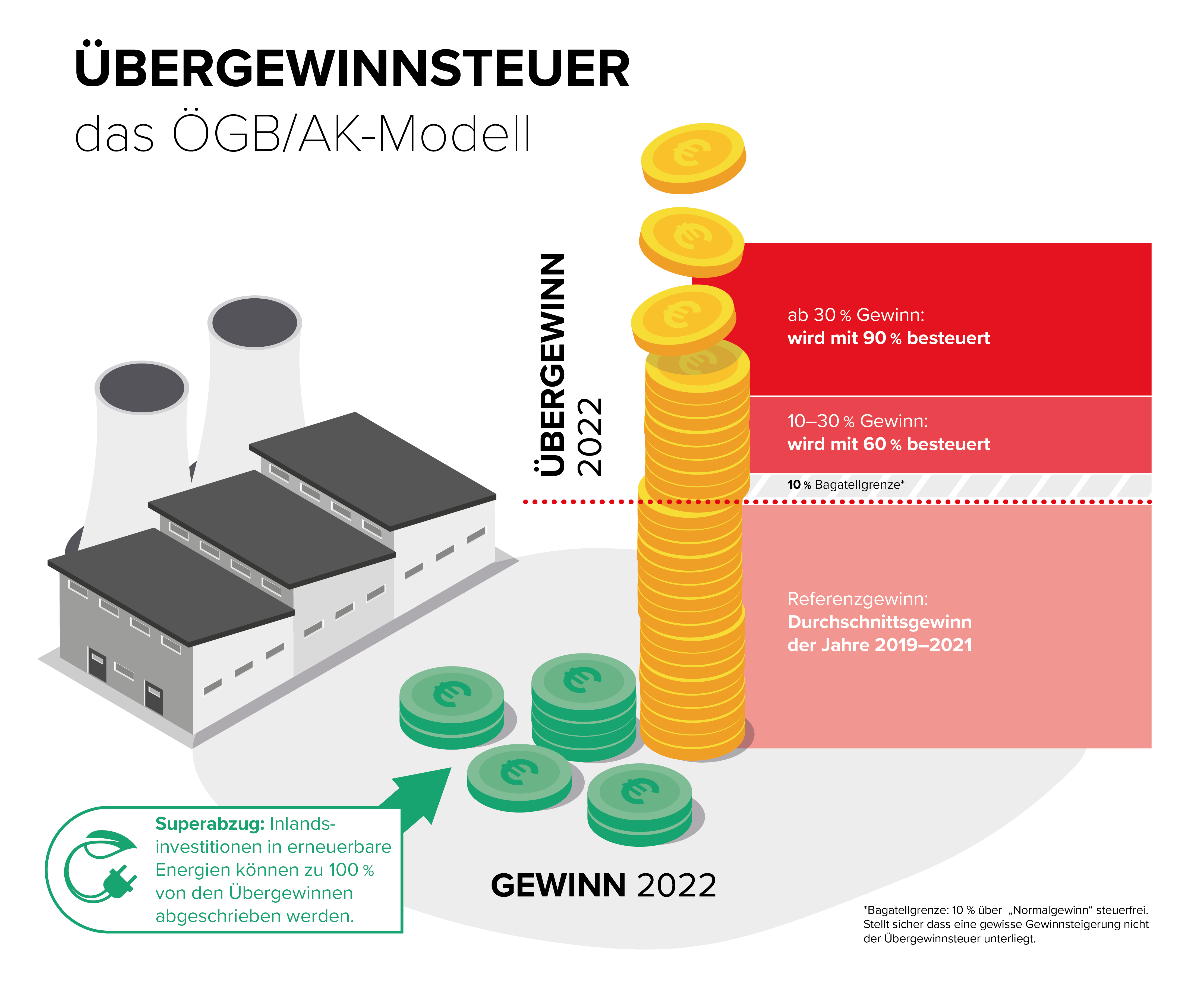 ÖGB-AK-Modell zur Besteuerung von Übergewinnen