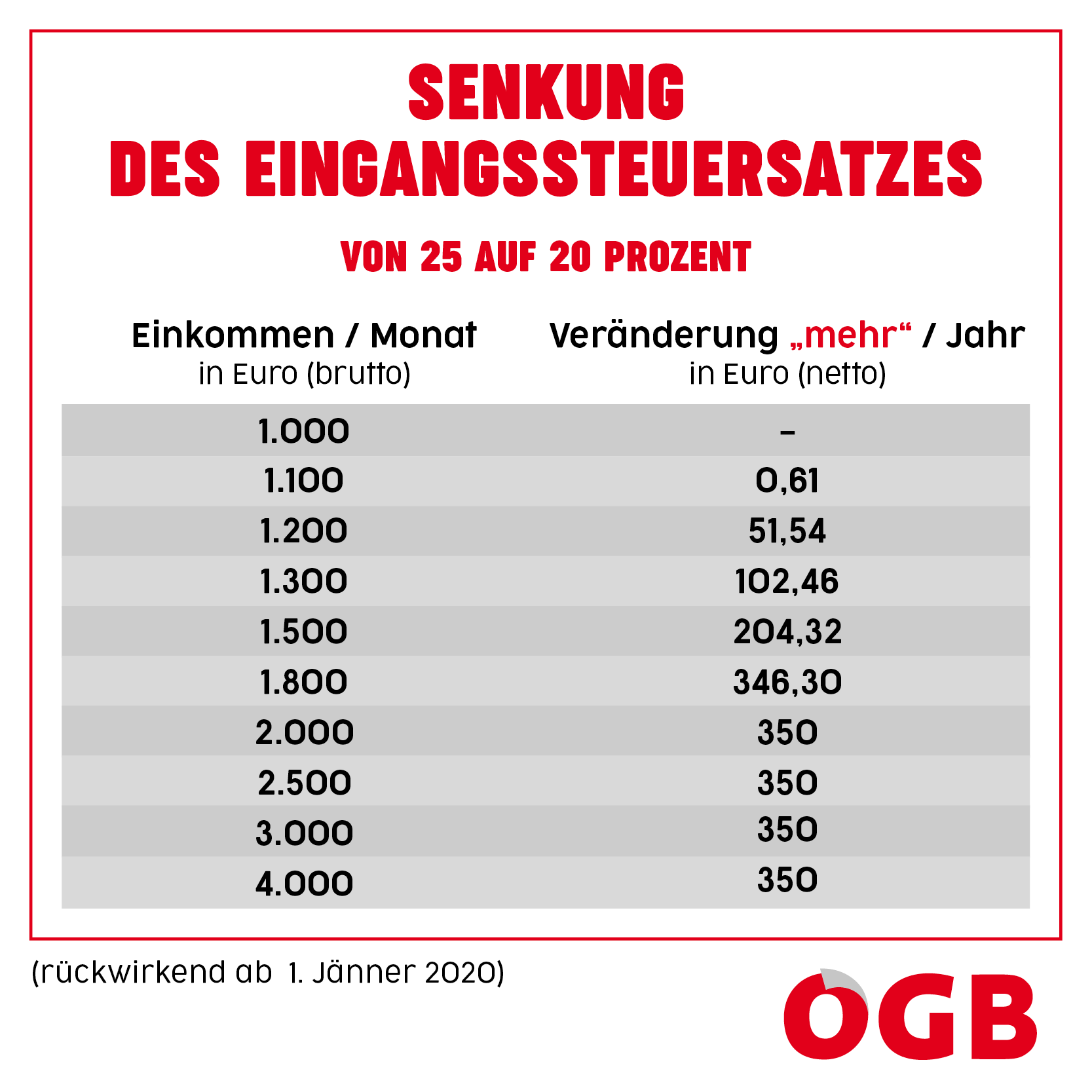 Senkung des Eingangssteuersatzes