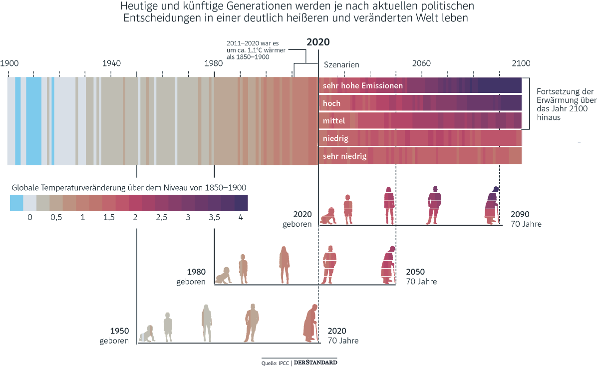 Die IPCC-Grafik zeigt, wie sich die globale Durchschnittstemperatur im Verhältnis zur vorindustriellen Zeit verändert und in fünf Szenarien weiterentwickeln wird. Außerdem wird gezeigt, wie lange drei Generationen die Folgen der globalen Erwärmung erleben werden.