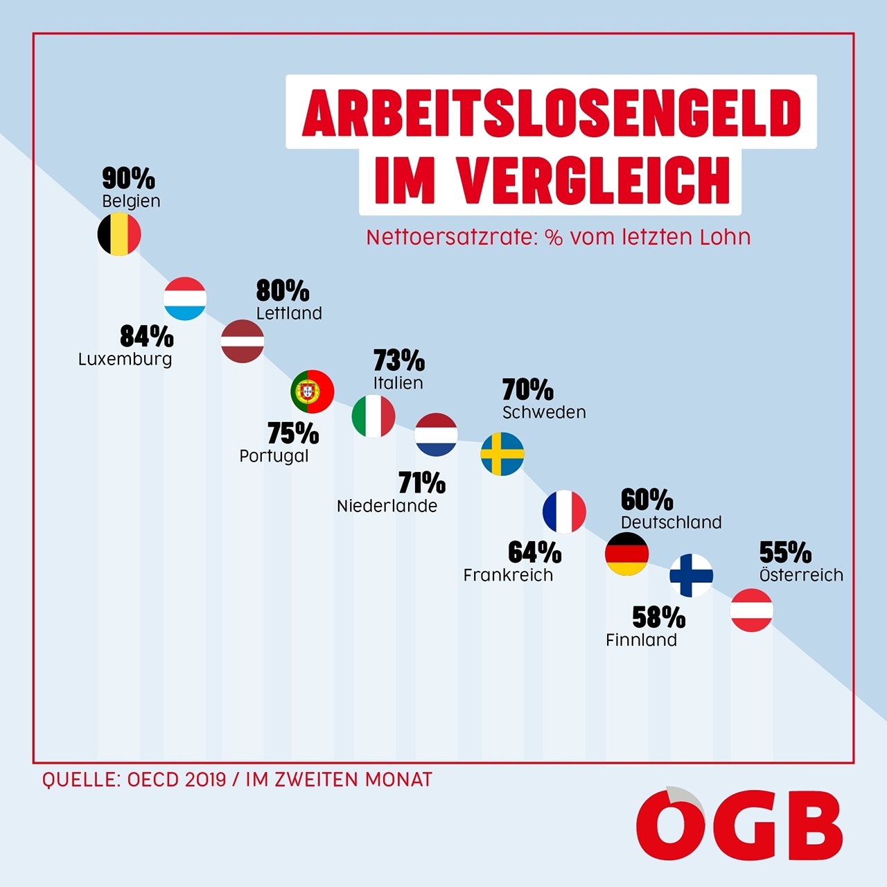 Arbeitslosengeld im internationalen Vergleich