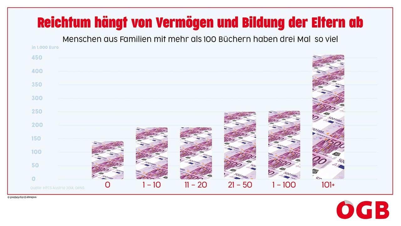 Reichtum hängt von Vermögen und Bildung der Eltern ab