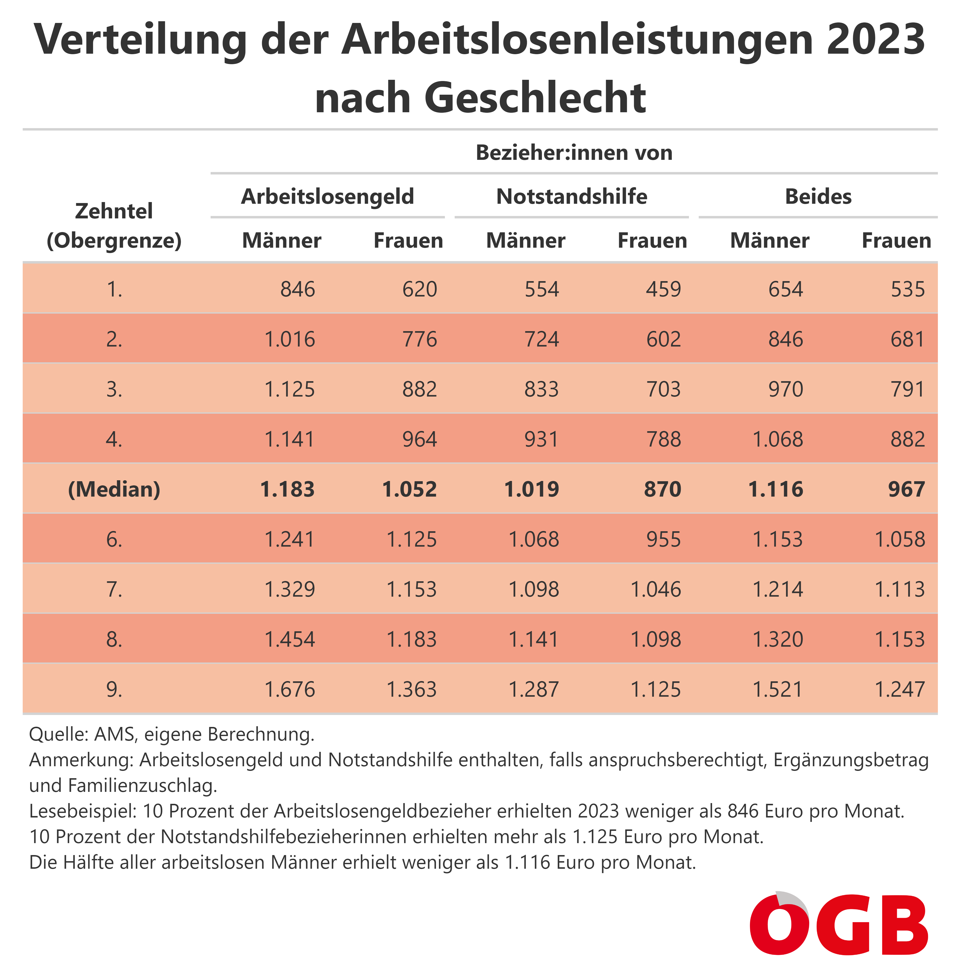 Die Tabelle zeigt die Verteilung der Arbeitslosenleistungen 2023 nach Zehntel (Obergrenze der Dezile) und nach Geschlecht. Für alle Arbeitslosenleistungen und getrennt nach Arbeitslosengeld und Notstandshilfe.