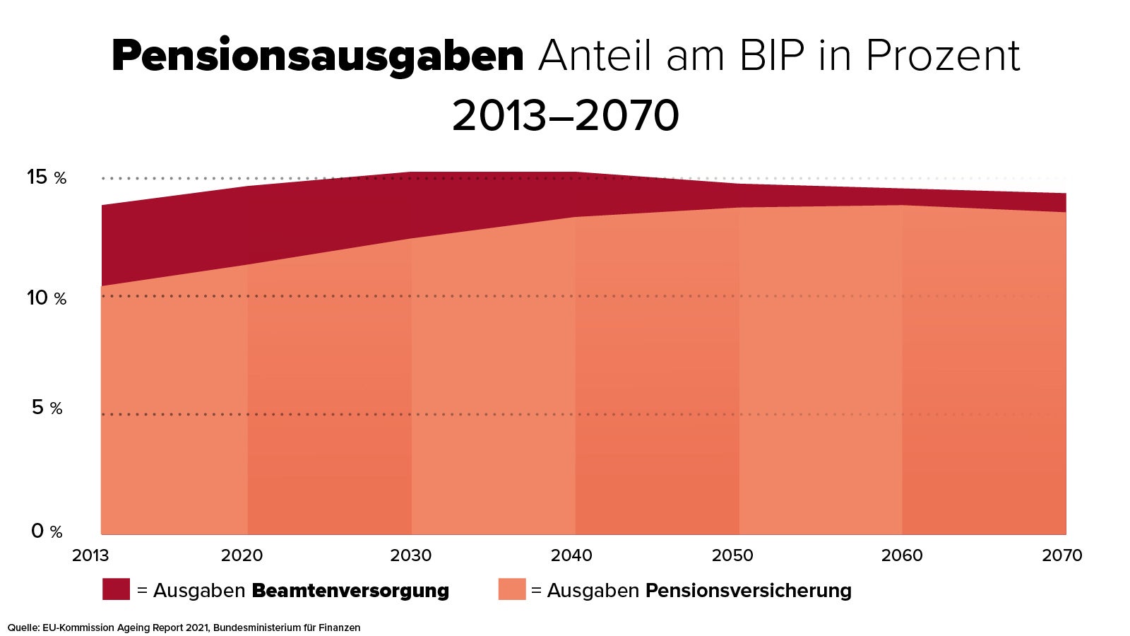 Laut dem EU-Ageing-Report 2021 sind die Ausgaben für die Pensionen in Österreich in den nächsten Jahrzehnten stabil. Während von einem Anstieg der Ausgaben für die gesetzliche Pensionsversicherung aufgrund der demographischen Entwicklung ausgegangen wird, werden sich gleichzeitig die Aufwendungen für die Beamtenpensionen reduzieren.