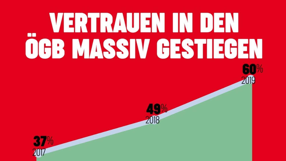 Vertrauen in ÖGB in letzten Jahren massiv gestiegen