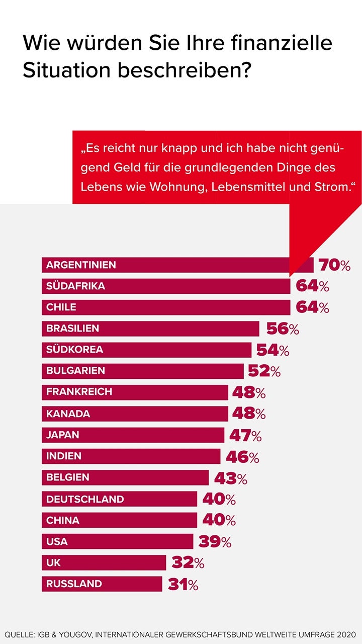 Wie würden Se Ihre finanzielle Situation beschreiben?