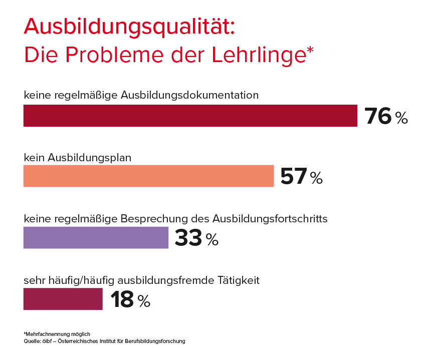 4. Lehrlingsmonitor: "Ausbildungsqualität – Die Probleme der Lehrlinge"