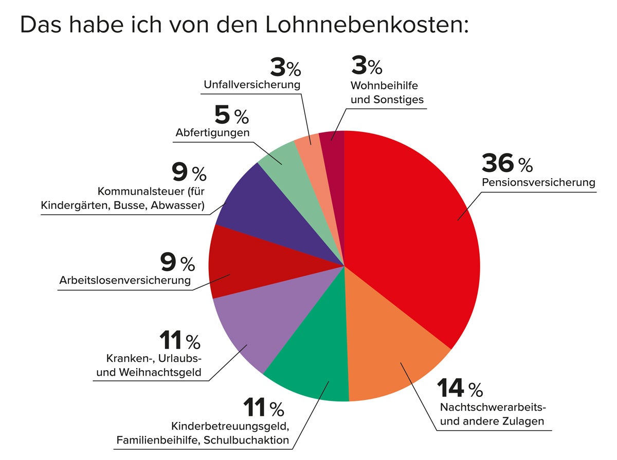 Lohnnebenkosten Aufschlüsselung