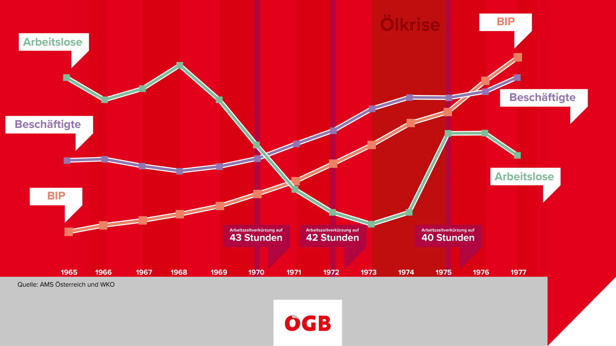 Arbeitszeitverküzrung in der Ölkrise