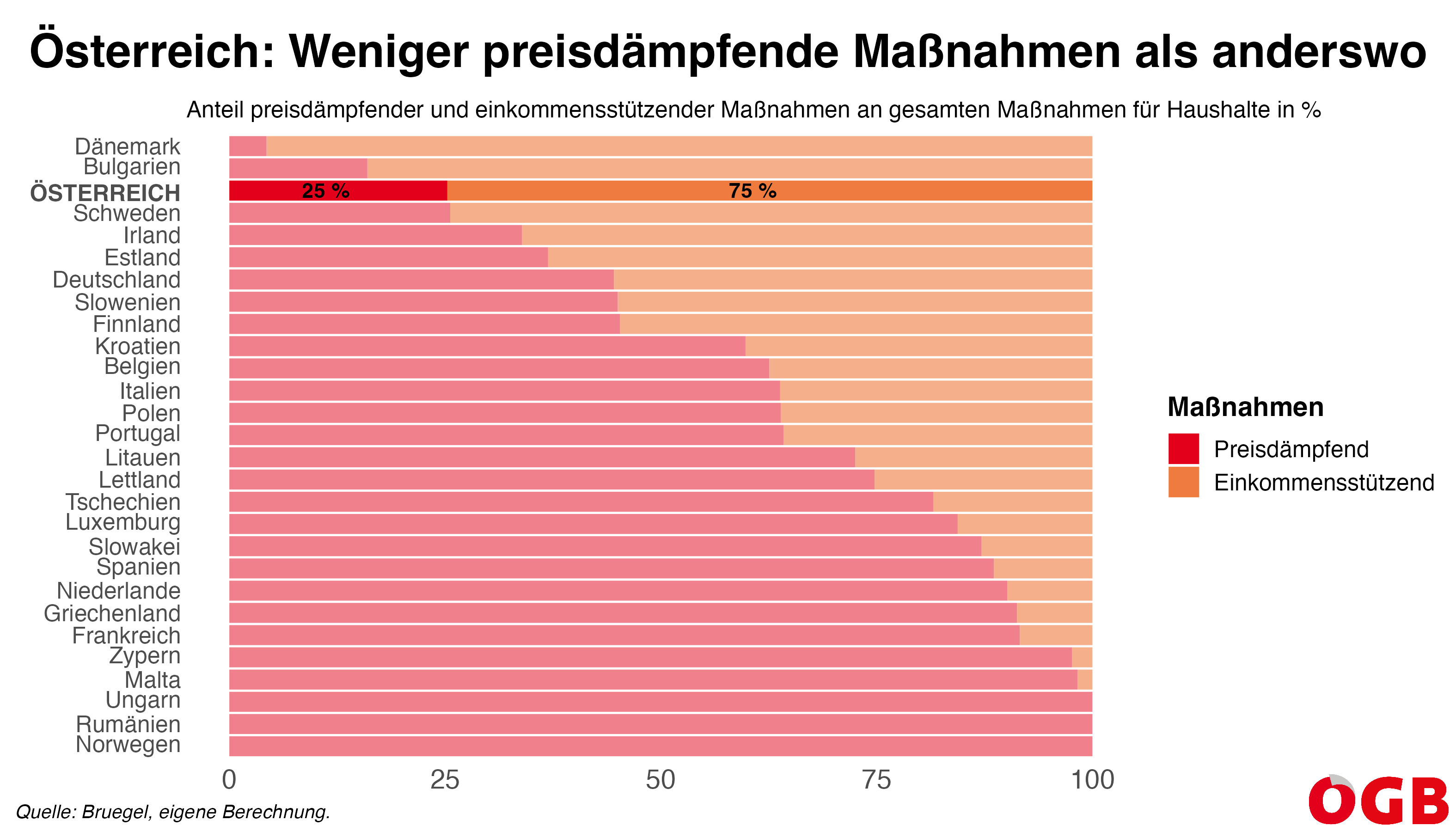 Die Grafik zeigt die Aufteilung der Mittel für Maßnahmen zur Abfederung der Auswirkungen der Teuerungskrise für Haushalte in preisdämpfende und einkommensstützende Maßnahmen. Nur zwei Länder gaben weniger für preisdämpfende Maßnahmen aus als Österreich (25 Prozent), alle anderen mehr.