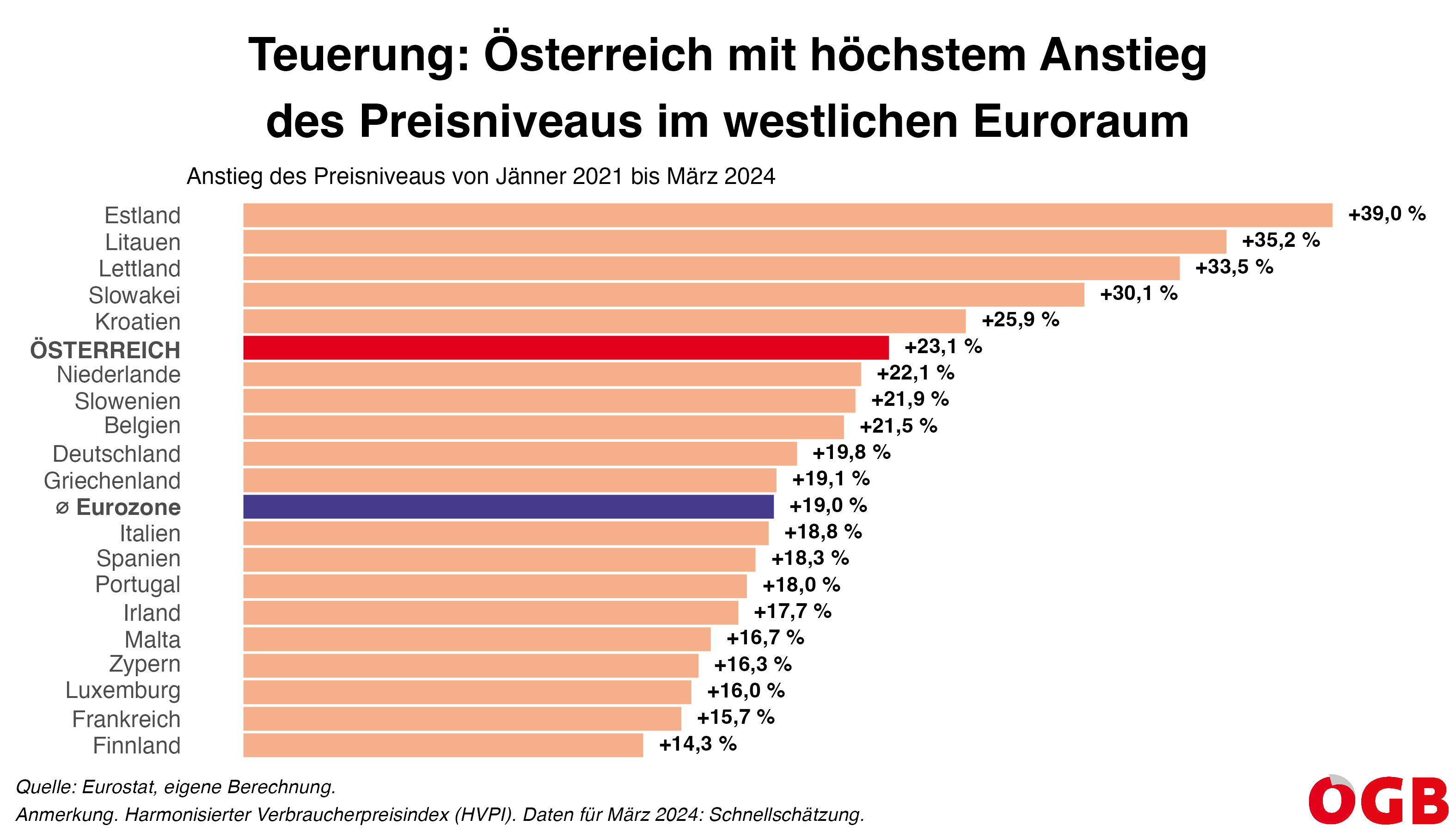 Die Grafik zeigt den Anstieg des Preisniveaus (HVPI) von Jänner 2021 bis März 2024 in der Eurozone. Österreich hat mit 23,1 Prozent den höchsten Anstieg in Westeuropa (Durchschnitt Eurozone: 19 Prozent).
