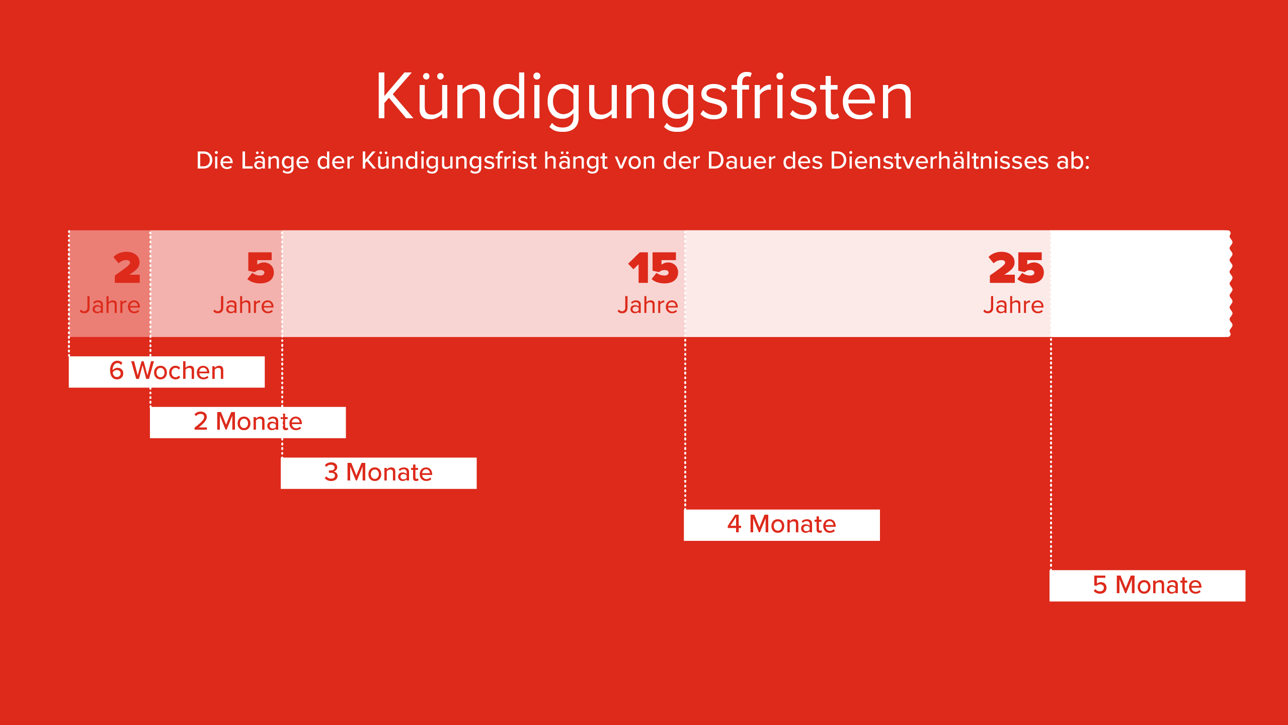 Grafik zu Kündigungsfristen