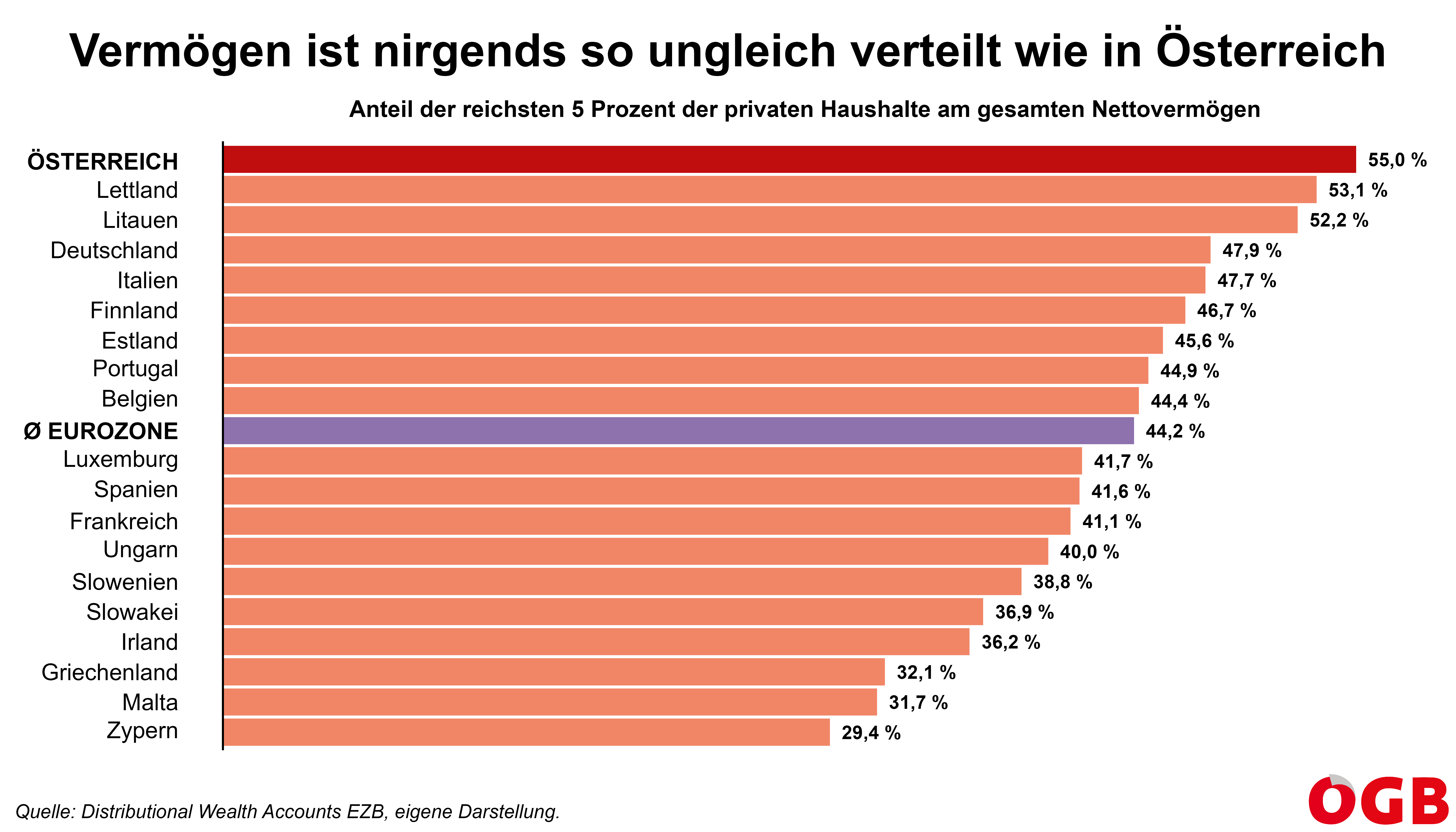 Die Grafik zeigt den Anteil der reichsten fünf Prozent der Haushalte am Nettovermögen. In keinem Land der Eurozone ist der Anteil so hoch wie in Österreich (55 Prozent).