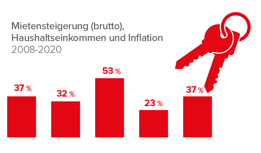 Preise runter_Teuerung_Mieten