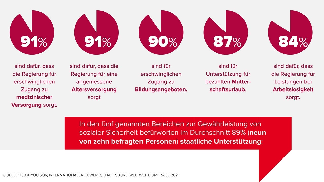 Staatliche Unterstützung für soziale Sicherheit