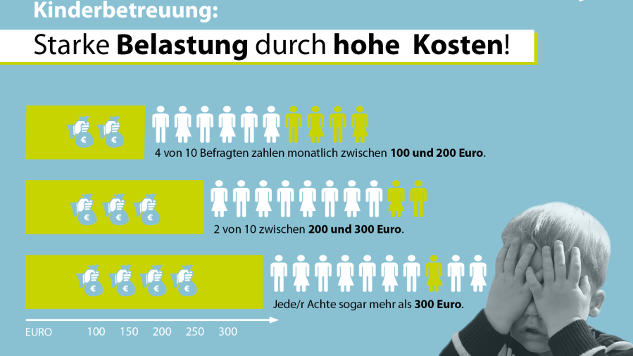 Kinderbetreuung: Starke Belastung durch hohe Kosten!