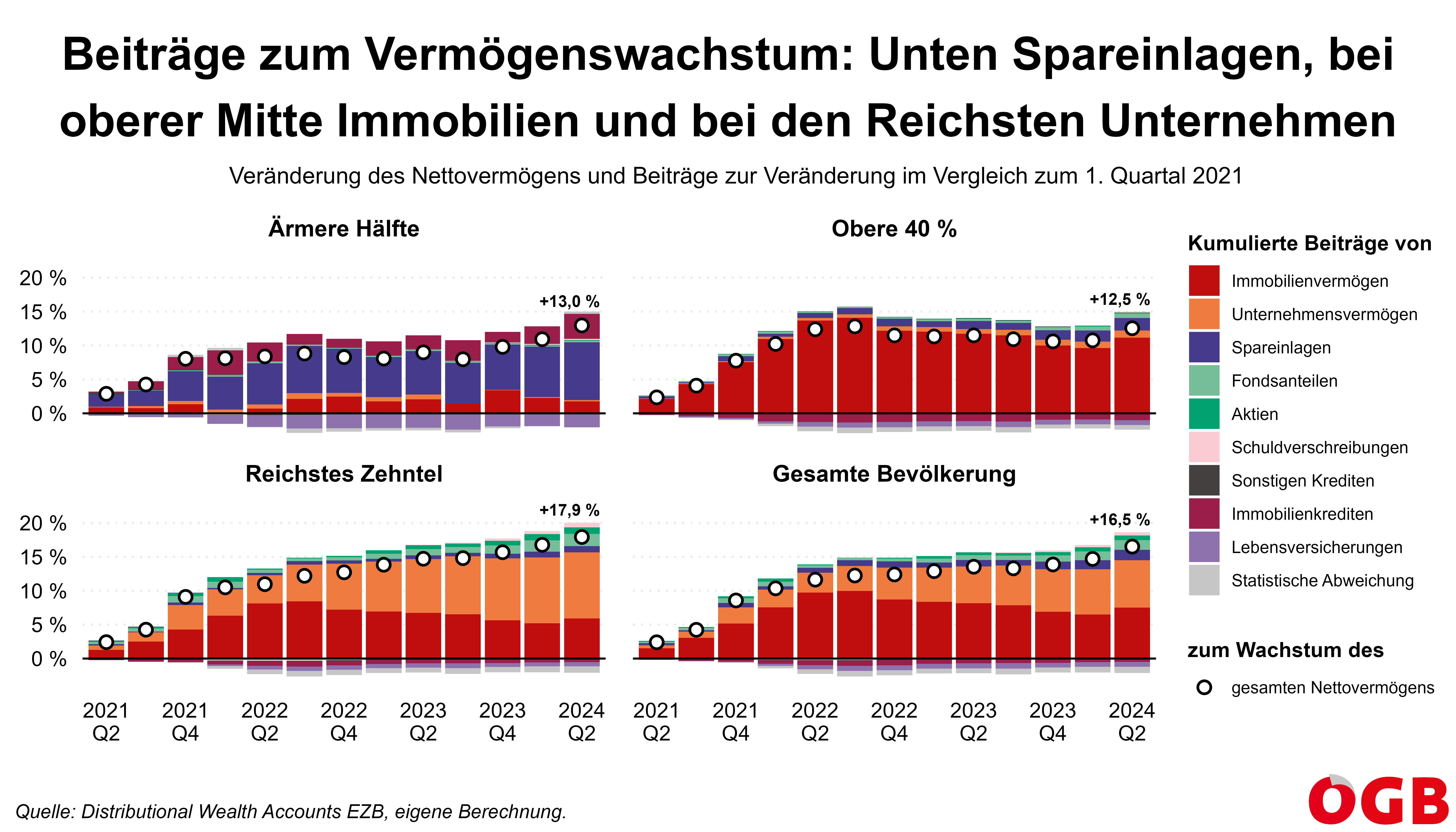 Die Grafik zeigt die Beiträge zur Nettovermögensveränderung einzelner Gruppen der Vermögensverteilung. Das Vermögen der reichsten zehn Prozent stieg vor allem durch höheres Immobilien- und Unternehmensvermögen, jenes des ärmsten 50 Prozent durch einen Anstieg des Sparvermögens.
