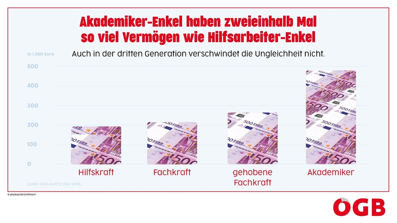Akademiker-Enkel haben zweieinhalb Mal so viel Vermögen wie Hilfsarbeiter-Enkel