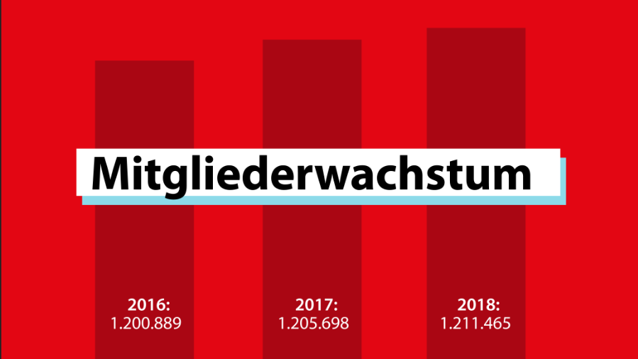 ÖGB wächst um 5.767 Mitglieder