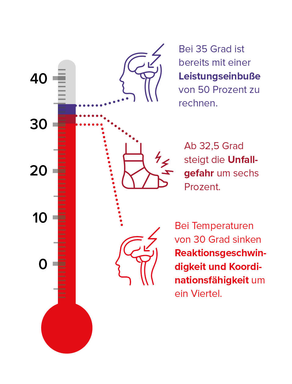 Risikofaktor Hitze