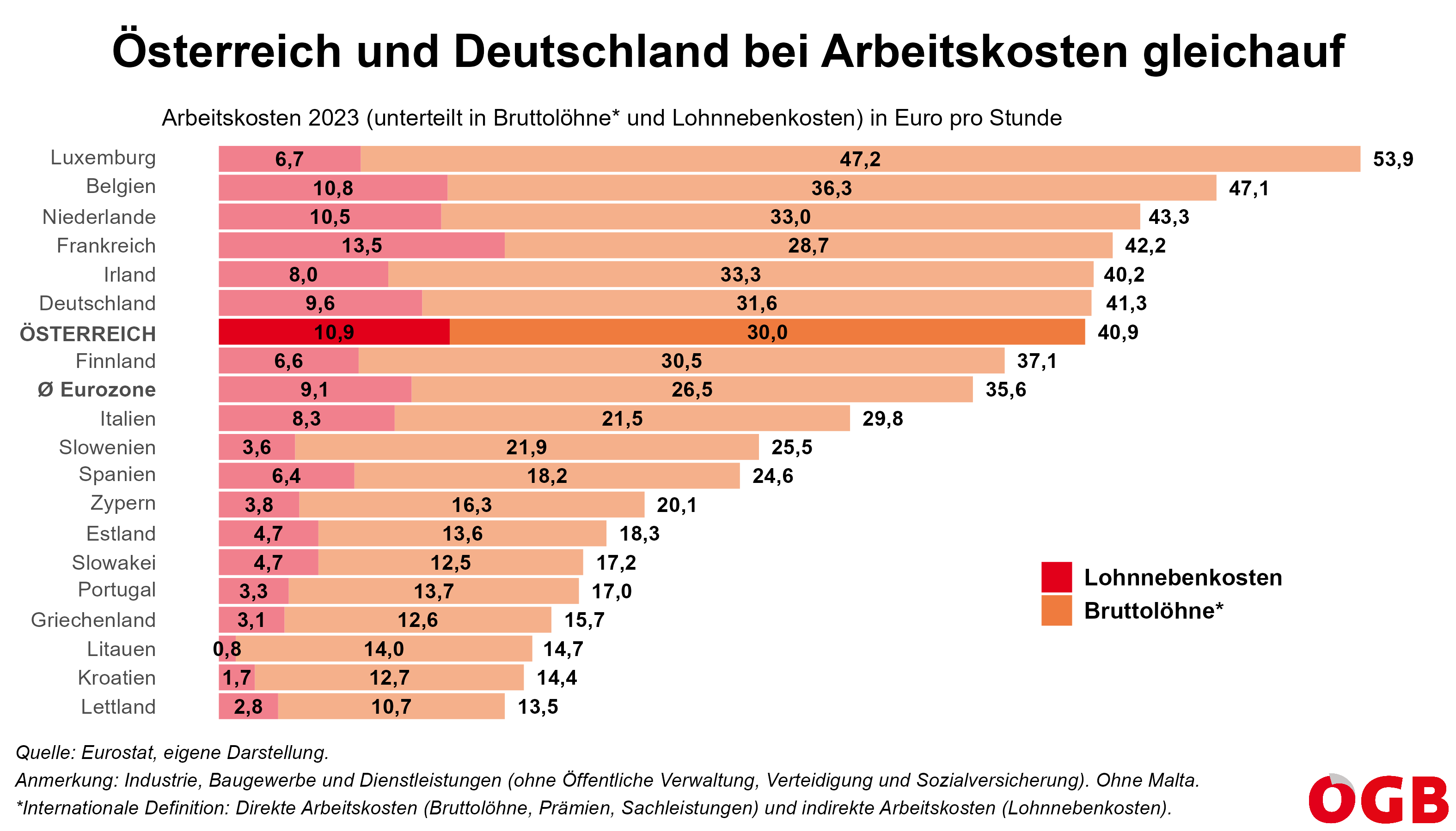 Die Tabelle zeigt die Arbeitskosten (aufgeteilt in Bruttolöhne und Lohnnebenkosten) pro Stunde 2023 in Österreich und den Ländern der Eurozone.