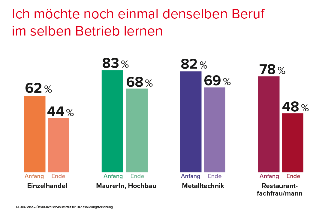 4. Lehrlingsmonitor "Ich möchte noch einmal denselben Beruf im selben Betrieb lernen"