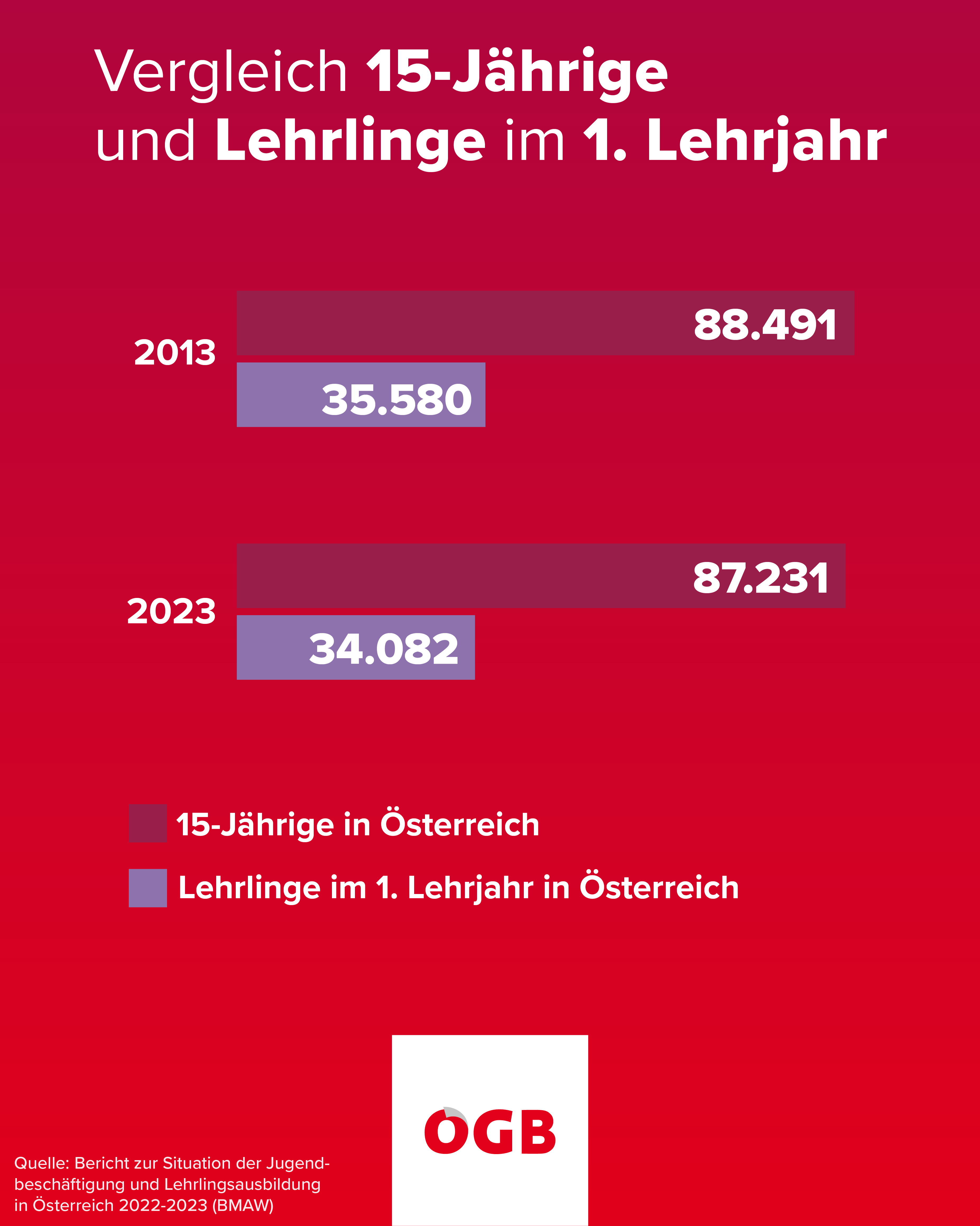 Grafik: Vergleich Rückgang 15-Jähriger und Lehrlinge im 1. Lehrjahr