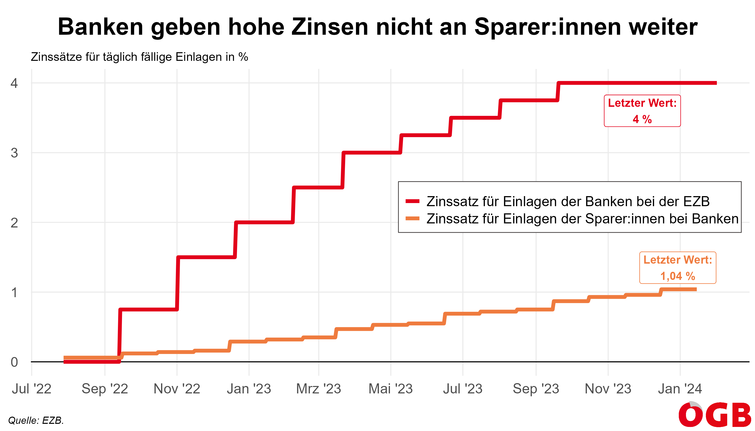 Die Grafik zeigt die Entwicklung der Zinsen der Banken für Spareinlagen der Haushalt in Österreich (zuletzt: 1,04 Prozent) und der Zinsen für Einlagen der Banken bei der EZB (zuletzt: 4 Prozent) seit Juli 2022 (jeweils täglich verfügbar). Banken geben die hohen Zinssteigerungen nicht weiter und machen risikolose Rekordgewinne.