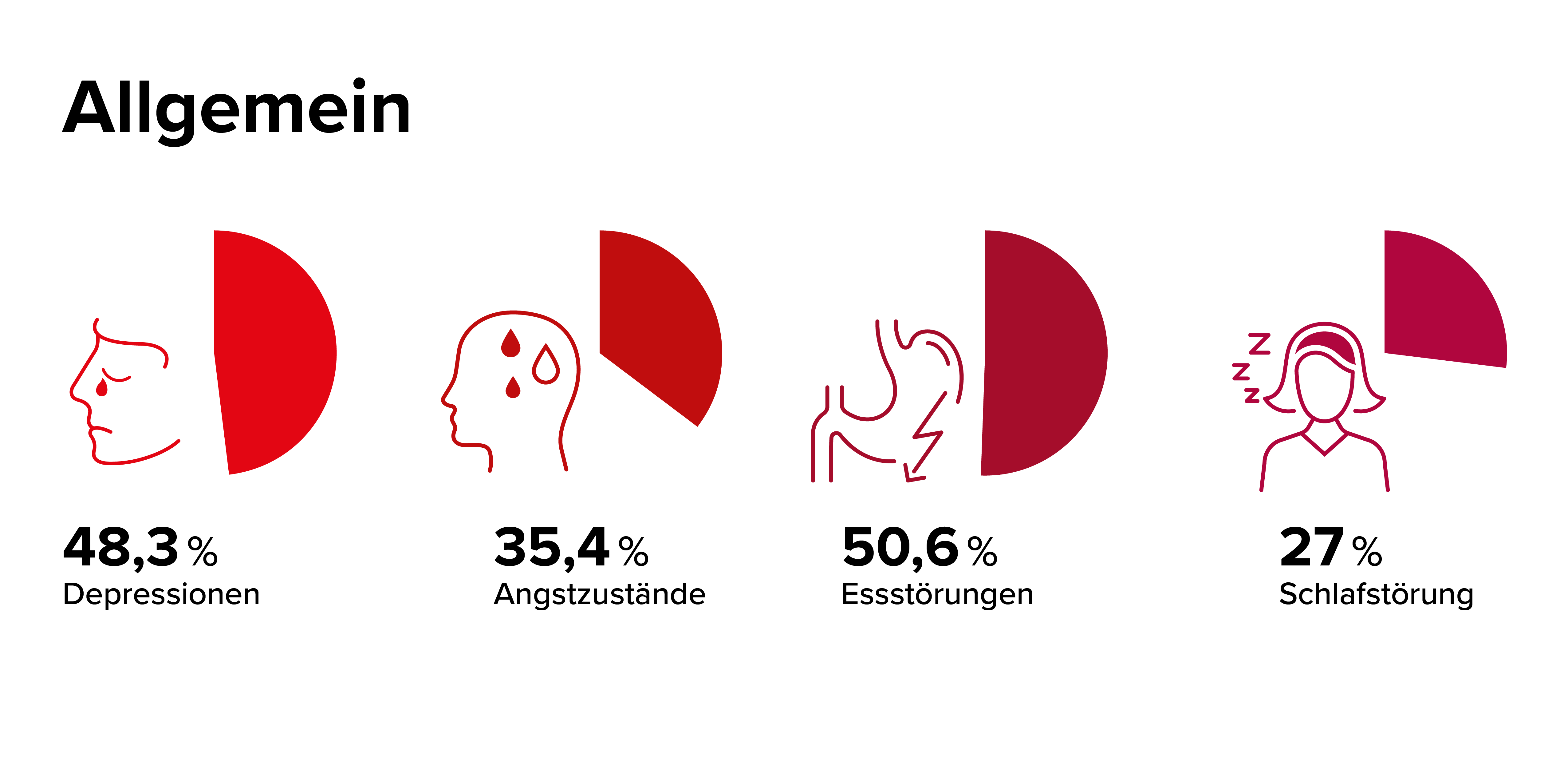 Die Hälfte der Lehrlinge verfügt über depressive Symptome oder Essstörungen.