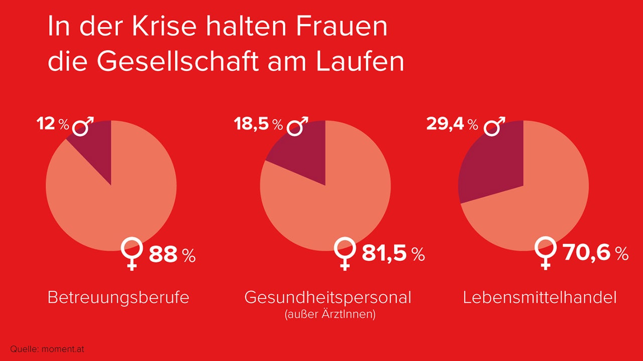 In der Krise halten Frauen die Gesellschaft am Laufen Grafik zum Frauenanteil in systemrelevanten Berufen wie Betreuung, Gesundheit und Lebensmittelhandel