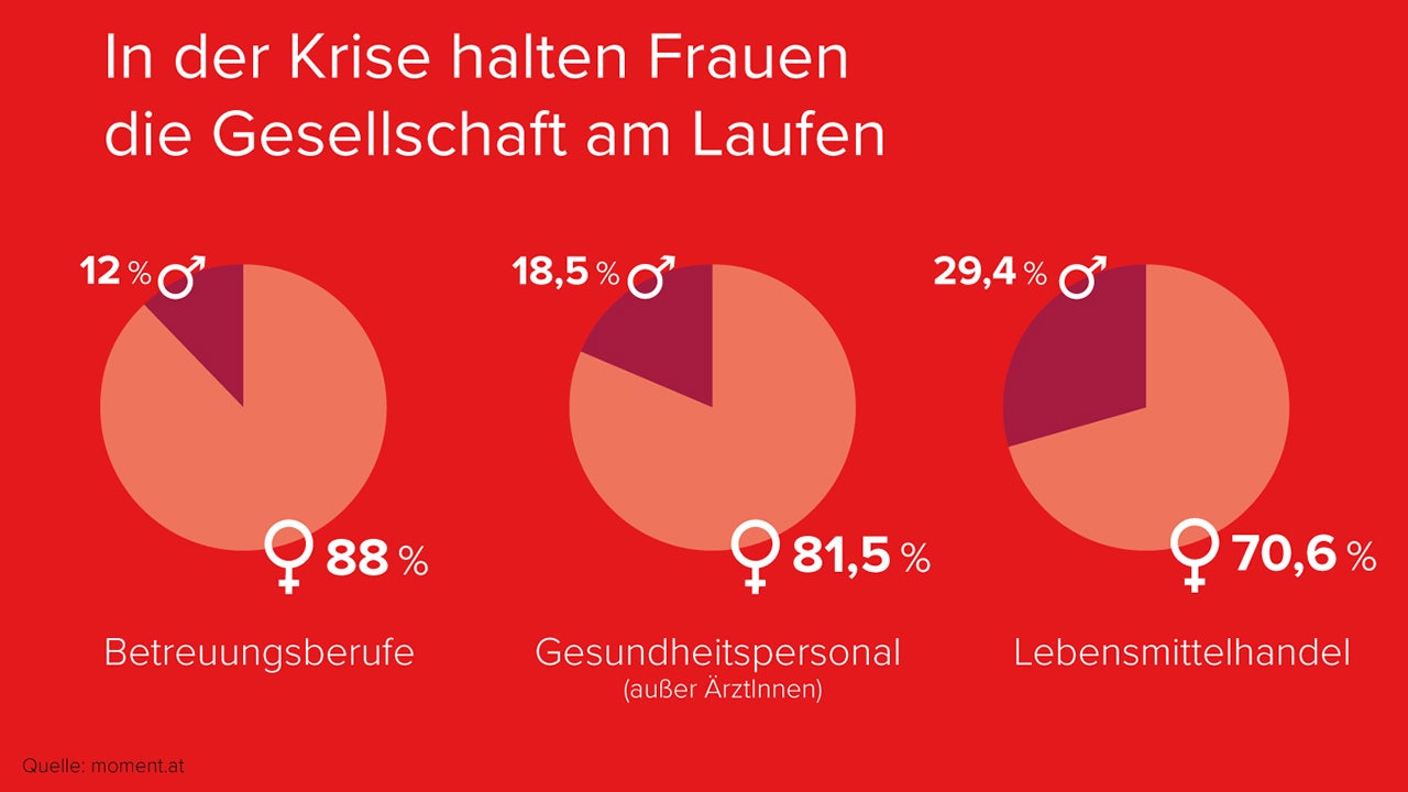 Grafik zum Frauenanteil in systemrelevanten Berufen wie Betreuung, Gesundheit und Lebensmittelhandel