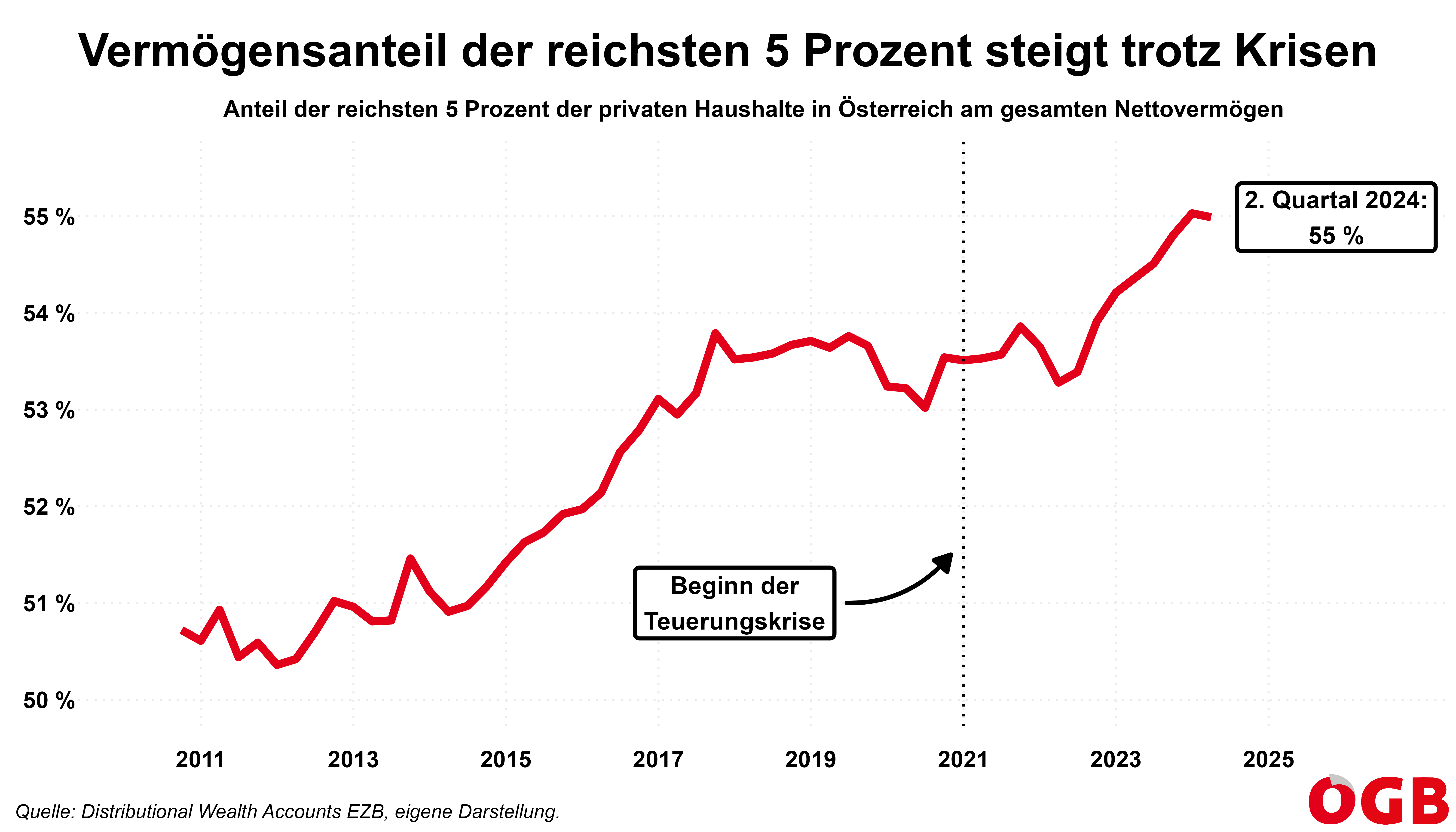 Die Grafik zeigt die Veränderung des Anteils der reichsten 5 Prozent der Haushalte am gesamten Nettovermögen seit 2011. Der Anteil stieg stark an und betrug zuletzt 55 Prozent.