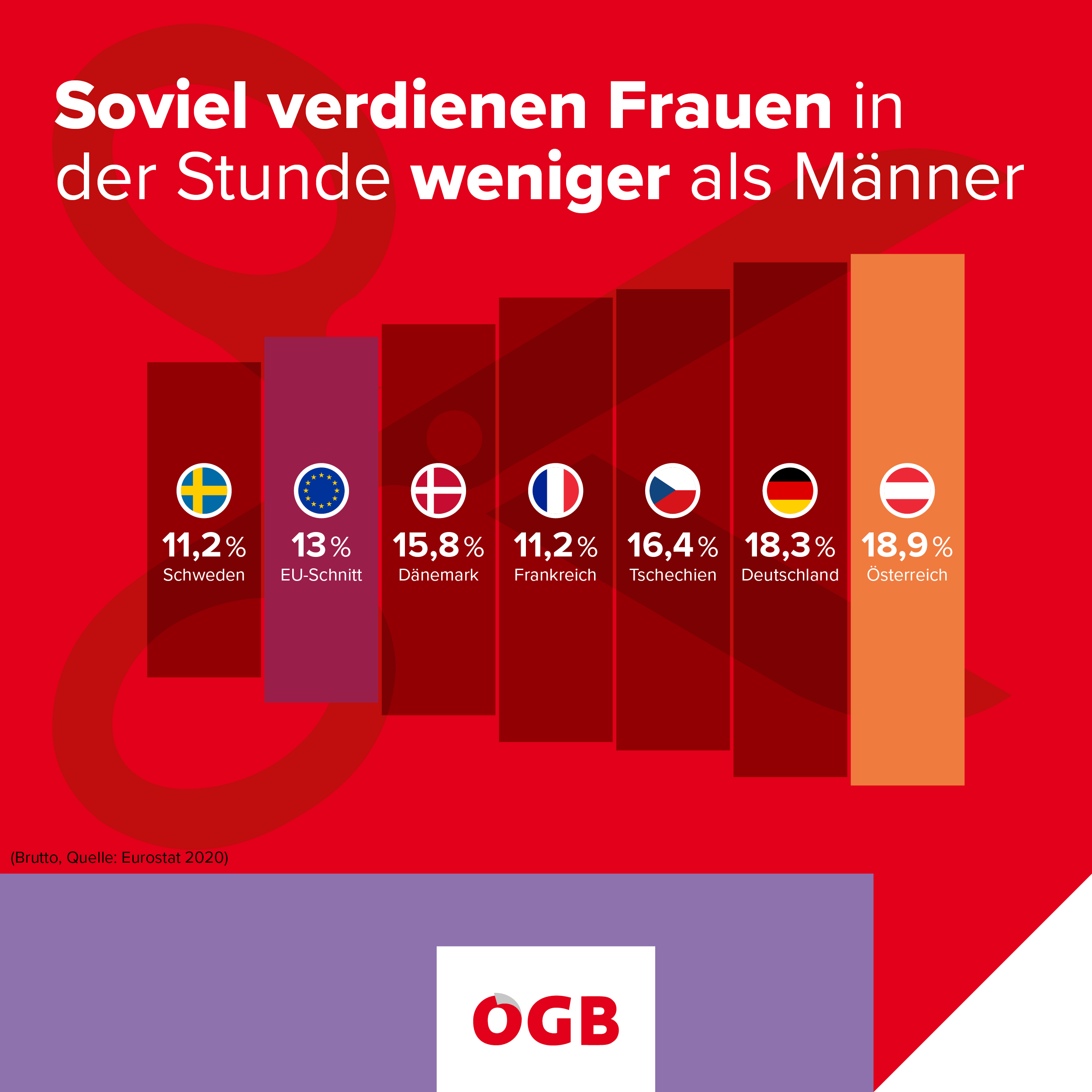 Soviel verdienen Frauen in der Stunde weniger als Männer.