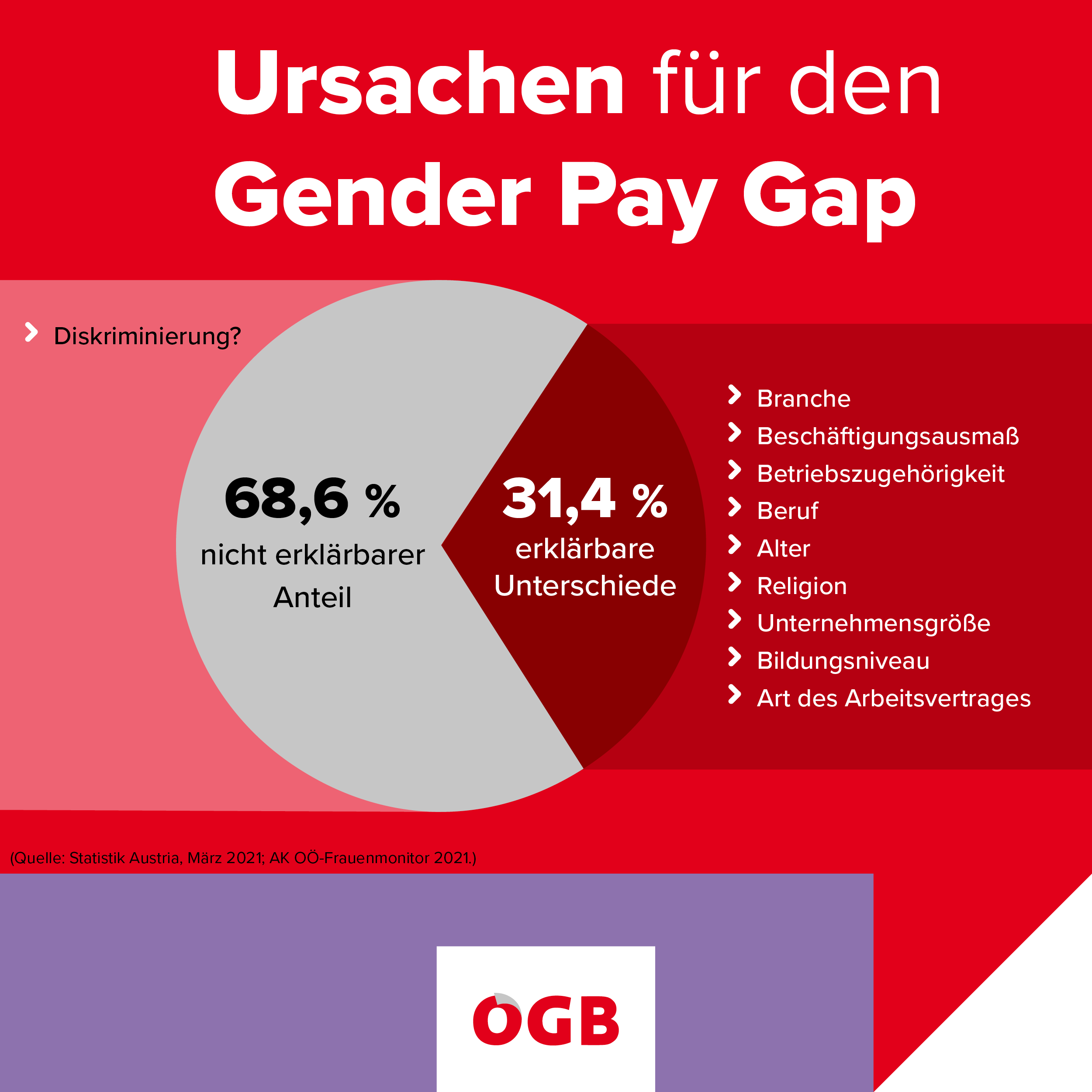 Ursachen für den Gender Pay Gap.