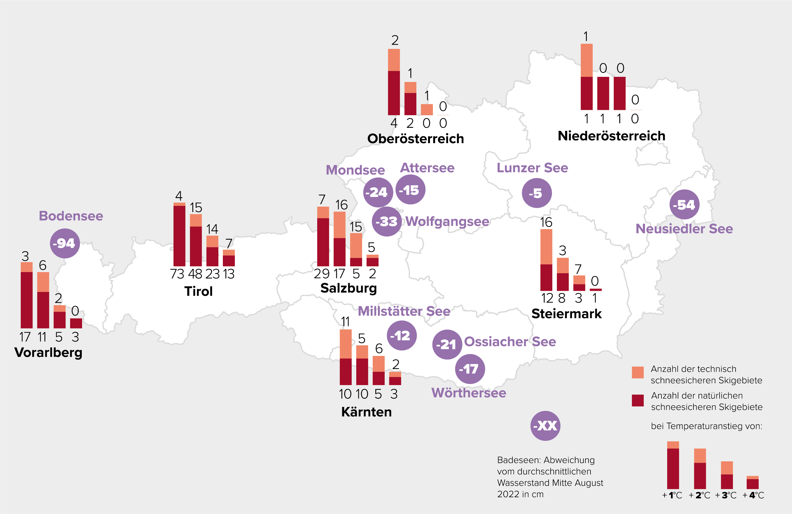 Wenn die Temperatur steigt, werden die Skigebiete immer weniger. Bei einem Anstieg von 4 °C sind nur noch wenige davon schneesicher. Derzeit bewegen wir uns auf eine Erwärmung in dieser Größenordnung zu. Die extreme Hitze führt auch zu einem sinkenden Grundwasserspiegel und gefährdet Seen und Flüsse. Heuer hat es in den Sommermonaten mehr als 30 Hitzetage gegeben (Temperaturen über 30 Grad), in den 1980er- und 1990er-Jahren waren drei bis fünf Hitzetage jährlich üblich.