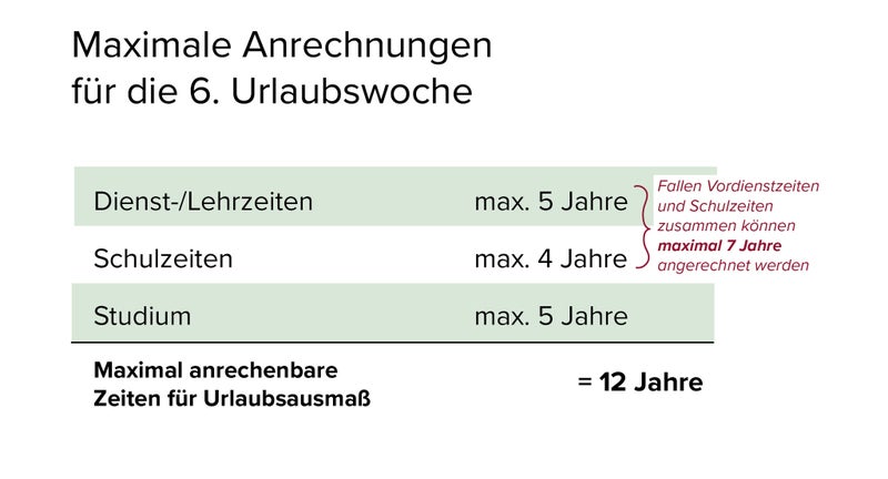 In 25 Jahren zur 6. Urlaubswoche | ÖGB